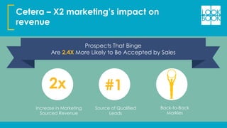 Cetera – X2 marketing’s impact on
revenue
2x #1
Prospects That Binge
Are 2.4X More Likely to Be Accepted by Sales
Increase...