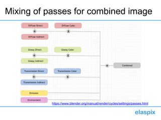 Mixing of passes for combined image
https://www.blender.org/manual/render/cycles/settings/passes.html
 
