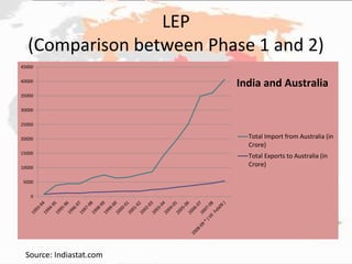 LEP
(Comparison between Phase 1 and 2)
0
5000
10000
15000
20000
25000
30000
35000
40000
45000
Total Import from Australia (in
Crore)
Total Exports to Australia (in
Crore)
India and Australia
Source: Indiastat.com
 
