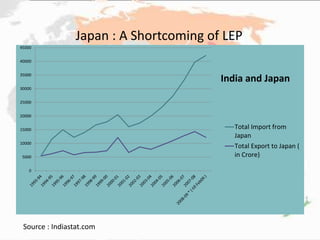 0
5000
10000
15000
20000
25000
30000
35000
40000
45000
Total Import from
Japan
Total Export to Japan (
in Crore)
India and Japan
Source : Indiastat.com
Japan : A Shortcoming of LEP
 