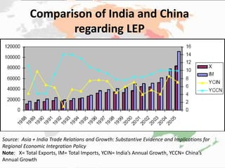 Comparison of India and China
regarding LEP
Source: Asia + India Trade Relations and Growth: Substantive Evidence and Implications for
Regional Economic Integration Policy
Note: X= Total Exports, IM= Total Imports, YCIN= India’s Annual Growth, YCCN= China’s
Annual Growth
 