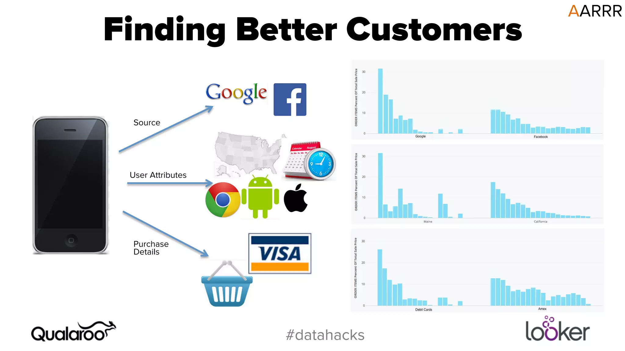 Finding Better Customers 
#datahacks 
Source 
User Attributes 
Purchase 
Details 
AARRR 
 