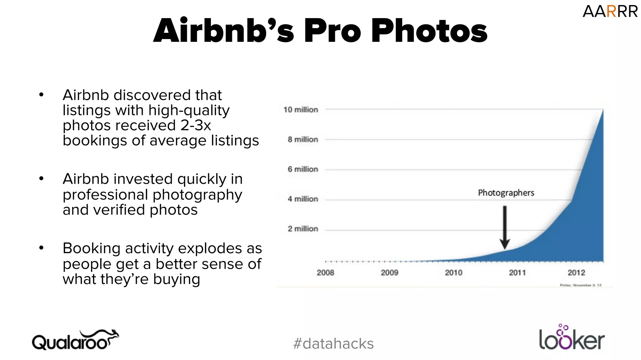 Airbnb’s Pro Photos 
#datahacks 
• Airbnb discovered that 
listings with high-quality 
photos received 2-3x 
bookings of average listings 
• Airbnb invested quickly in 
professional photography 
and verified photos 
• Booking activity explodes as 
people get a better sense of 
what they’re buying 
AARRR 
 