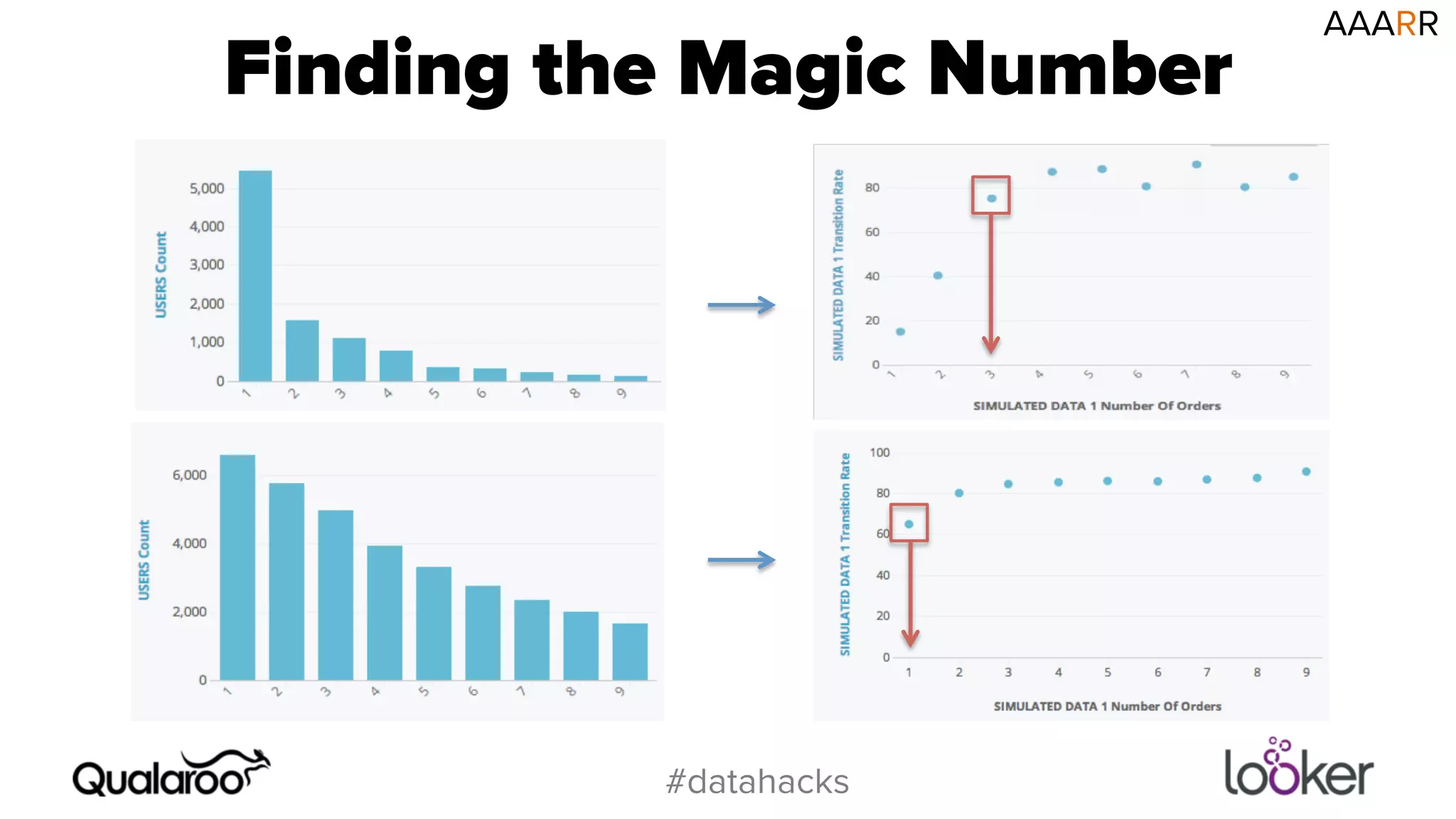 Finding the Magic Number AAARR 
#datahacks 
 