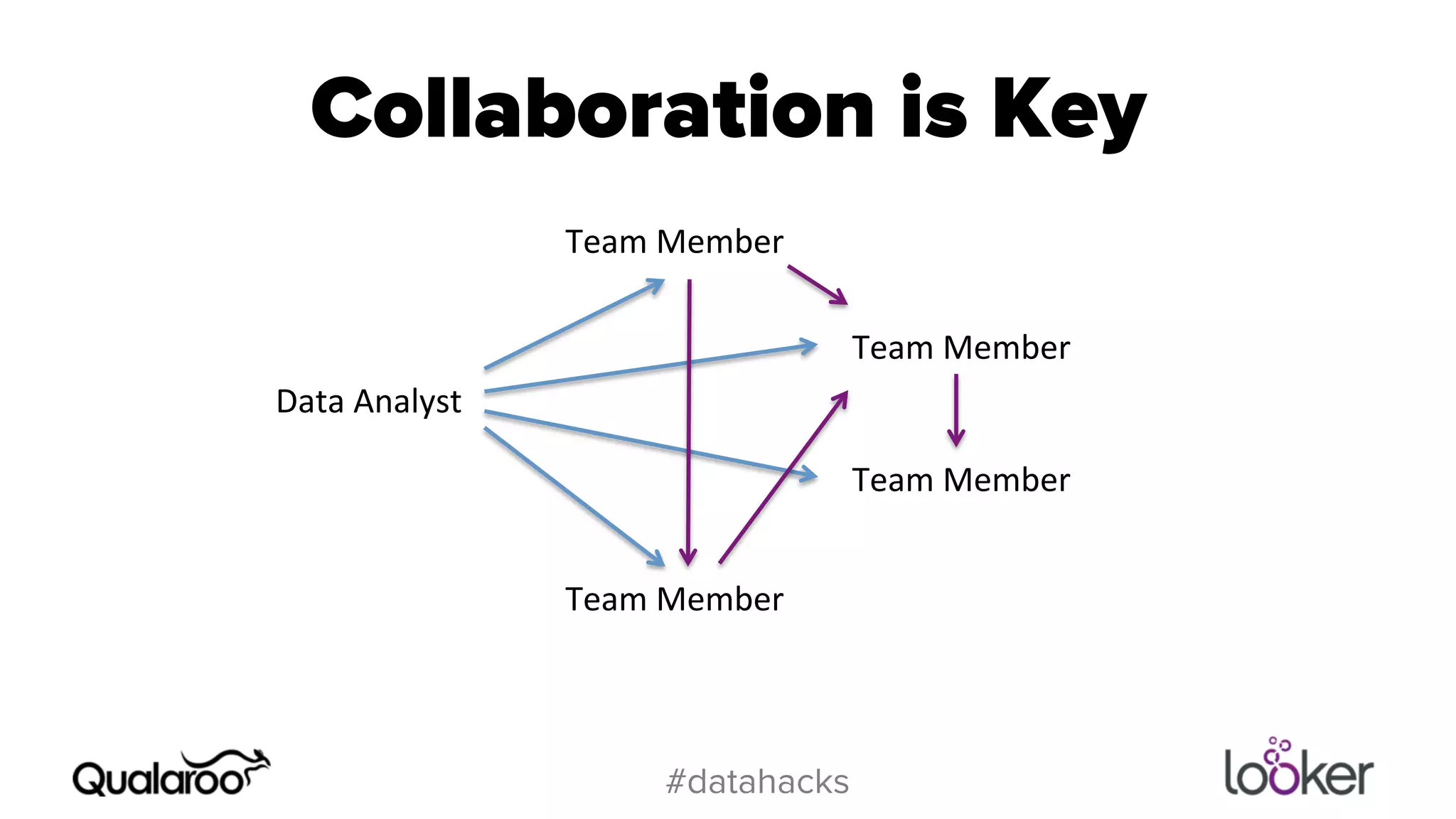 Collaboration is Key 
Team$Member$ 
#datahacks 
Team$Member$ 
Team$Member$ 
Team$Member$ 
Data$Analyst$ 
 