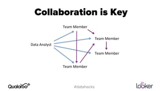Collaboration is Key 
Team$Member$ 
#datahacks 
Team$Member$ 
Team$Member$ 
Team$Member$ 
Data$Analyst$ 
 