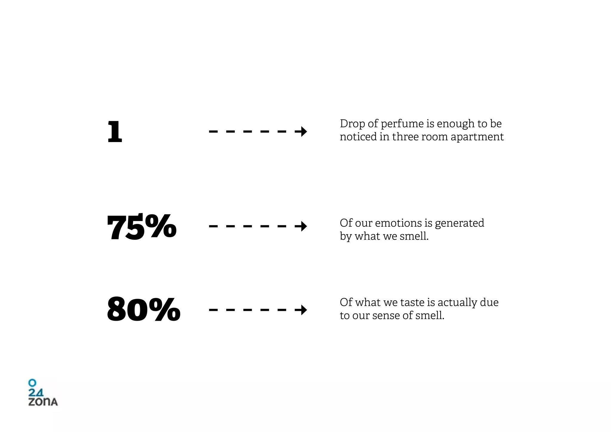 1     Drop of perfume is enough to be
      noticed in three room apartment




75%   Of our emotions is generated
      by what we smell.




80%   Of what we taste is actually due
      to our sense of smell.
 