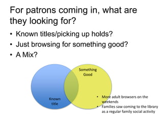 For patrons coming in, what are
they looking for?
• Known titles/picking up holds?
• Just browsing for something good?
• A Mix?
Known
title
Something
Good
• More adult browsers on the
weekends
• Families saw coming to the library
as a regular family social activity
 