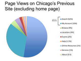 Page Views on Chicago’s Previous
Site (excluding home page)
Search (52%)
My Account (33%)
Browse (4%)
Locations (4%)
Events (2%)
Help (1.5%)
Online Resources (1%)
Services (1%)
About (0.5)
85%
 