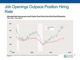 Job Openings Outpace Position Hiring
Rate
11
 