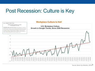 Post Recession: Culture is Key
3
 