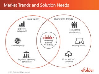 Data Trends
Explosive
data growth
Data complexity
Legal and regulatory
compliance
Workforce Trends
Mobility & BYOD
Cloud and SaaS
adoption
Evolved SMB
requirements
Market Trends and Solution Needs
© 2015 eFolder, Inc. All Rights Reserved.
 