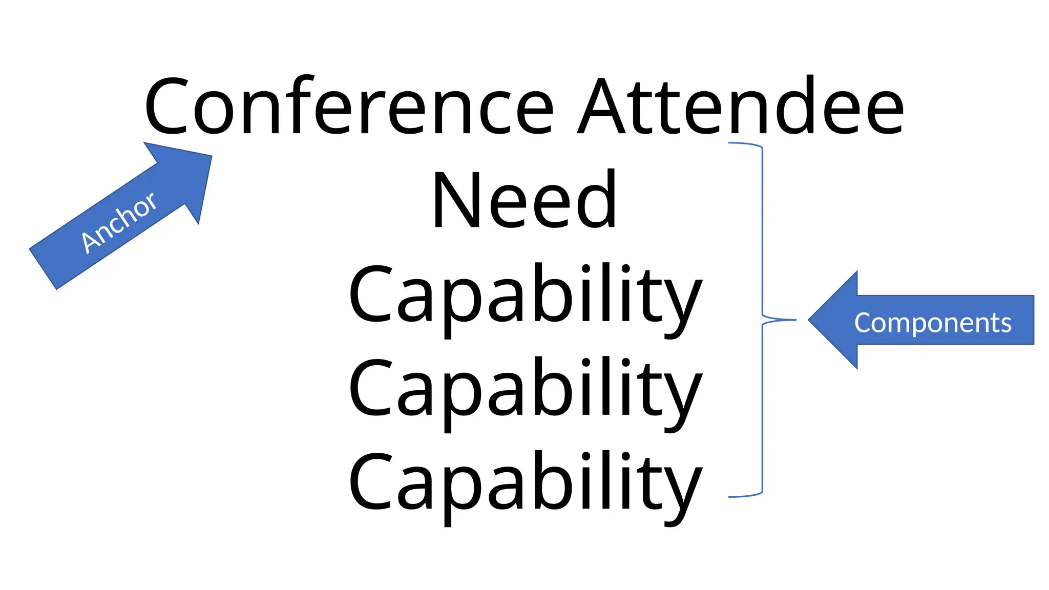 Conference Attendee
Need
Capability
Capability
Capability
Anchor
Components
 