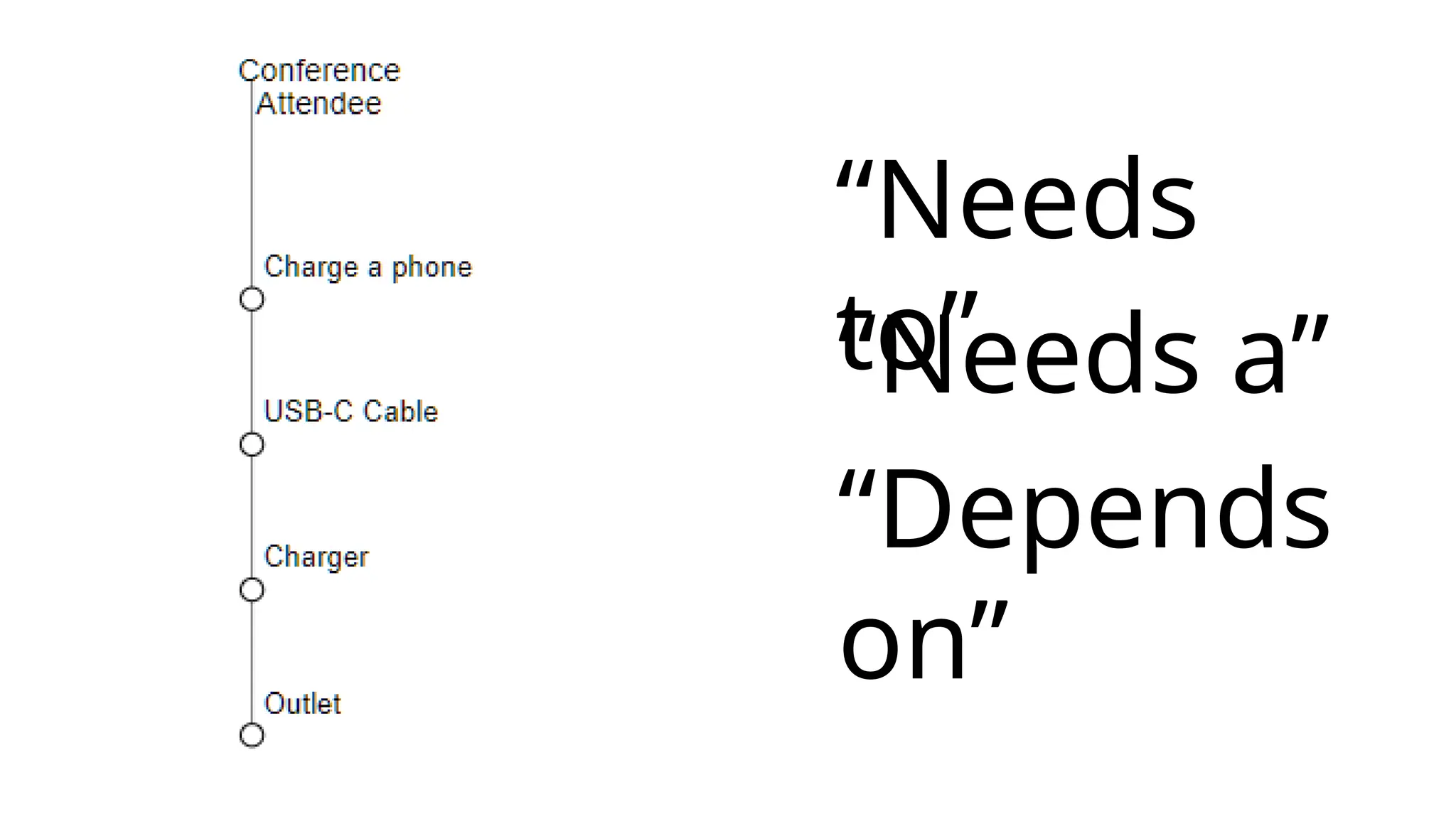 “Needs
to”
“Depends
on”
“Needs a”
 