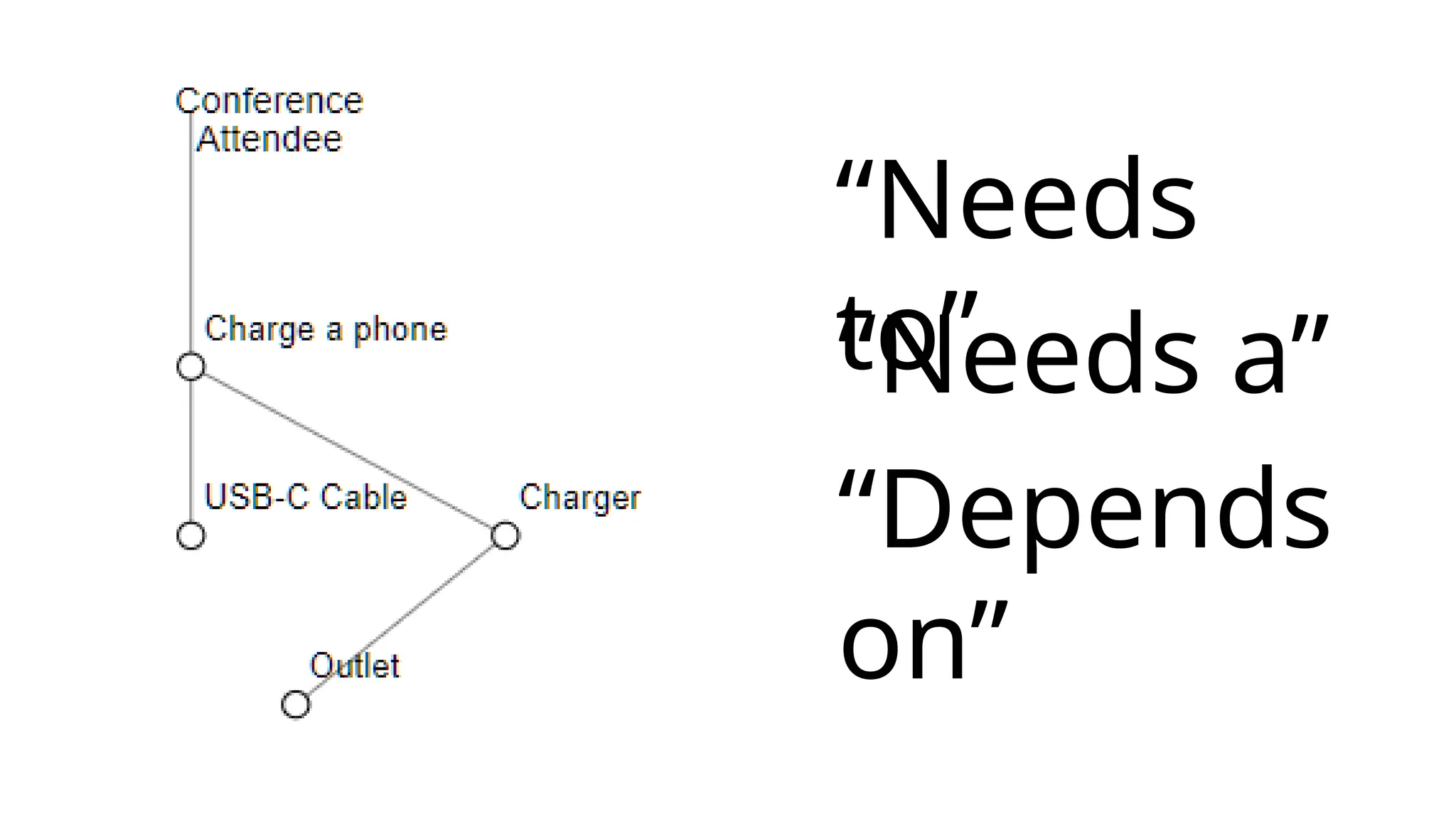 “Needs
to”
“Depends
on”
“Needs a”
 