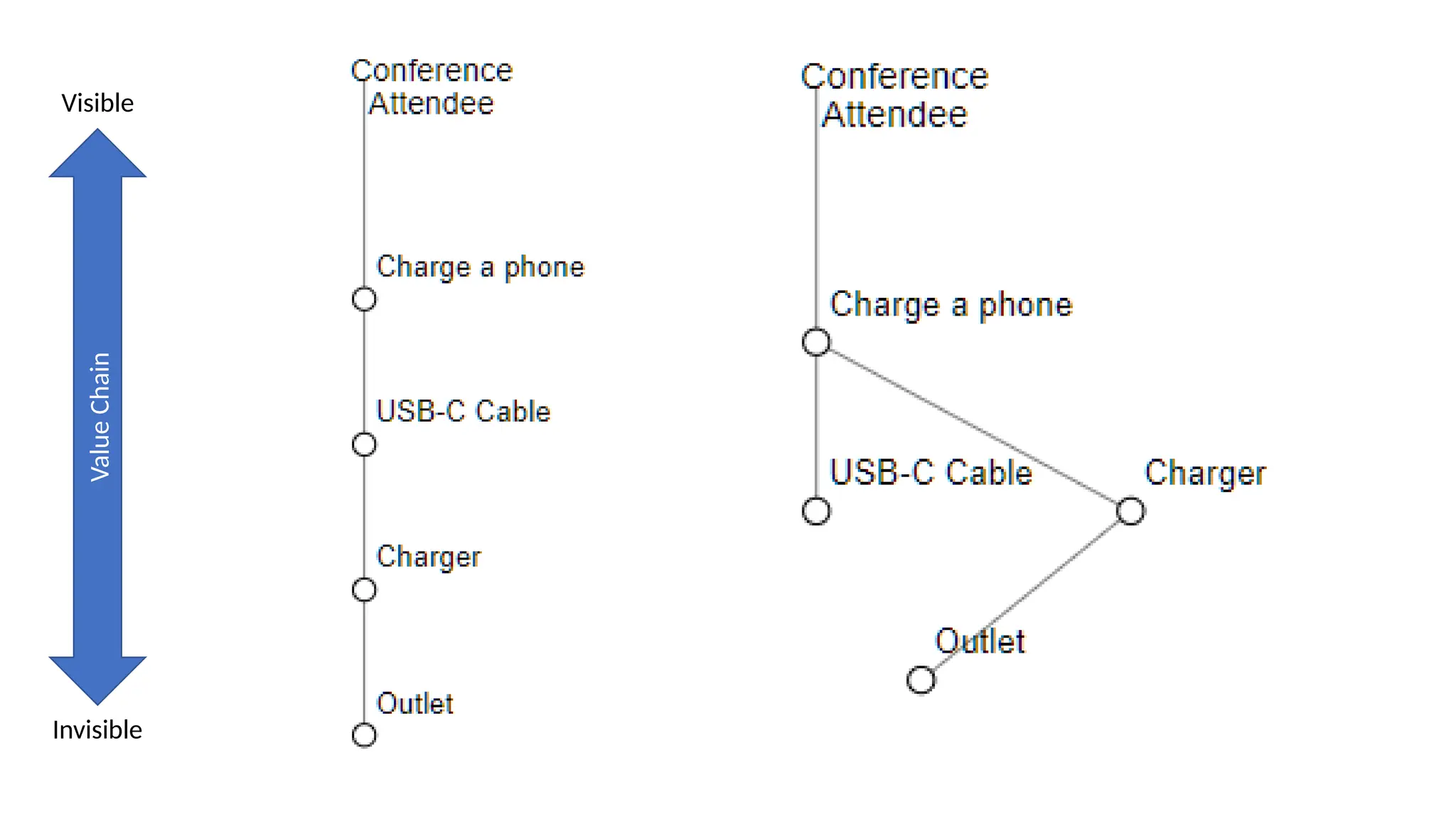 Value
Chain
Visible
Invisible
 