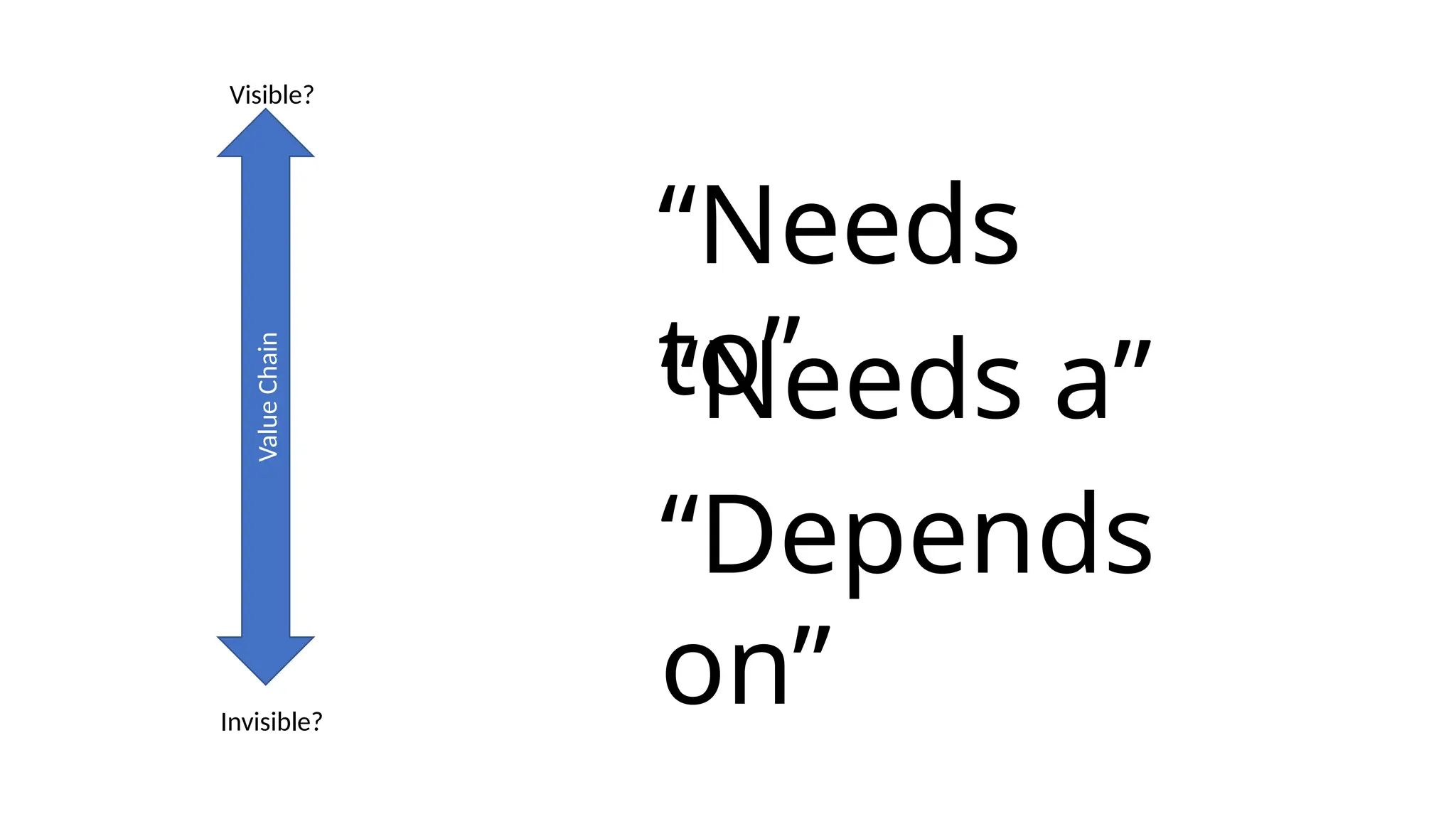 Value
Chain
Visible?
Invisible?
“Needs
to”
“Depends
on”
“Needs a”
 