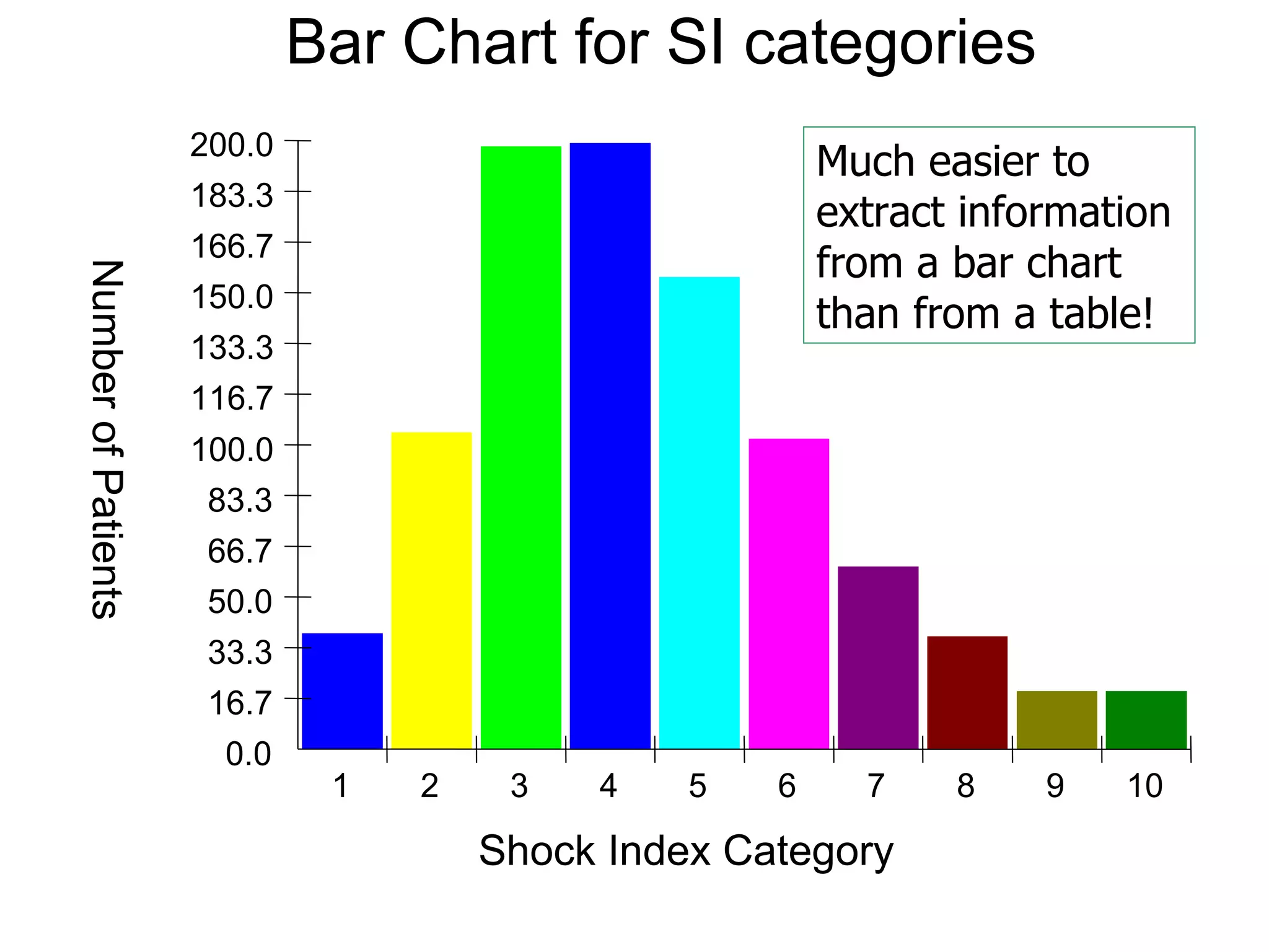 Much easier to extract information from a bar chart than from a table! Bar Chart for SI categories Number of Patients Shock Index Category 0.0 16.7 33.3 50.0 66.7 83.3 100.0 116.7 133.3 150.0 166.7 183.3 200.0 1 2 3 4 5 6 7 8 9 10 