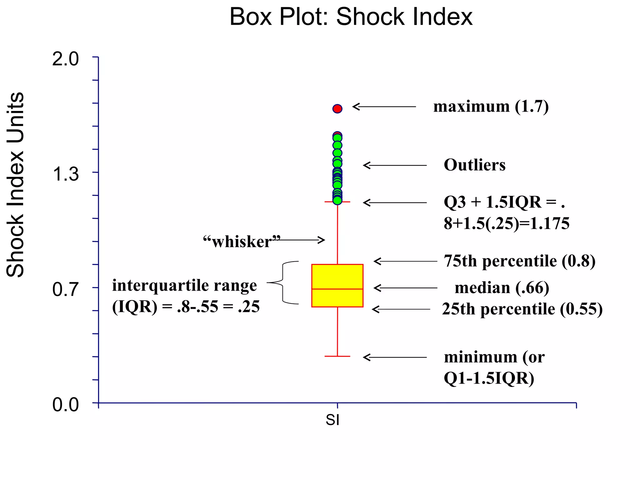 0.0 0.7 1.3 2.0 SI Box Plot: Shock Index Shock Index Units “ whisker” Q3 + 1.5IQR = .8+1.5(.25)=1.175 75th percentile (0.8) 25th percentile (0.55) maximum (1.7) interquartile range (IQR) = .8-.55 = .25 minimum (or Q1-1.5IQR) Outliers  median (.66) 