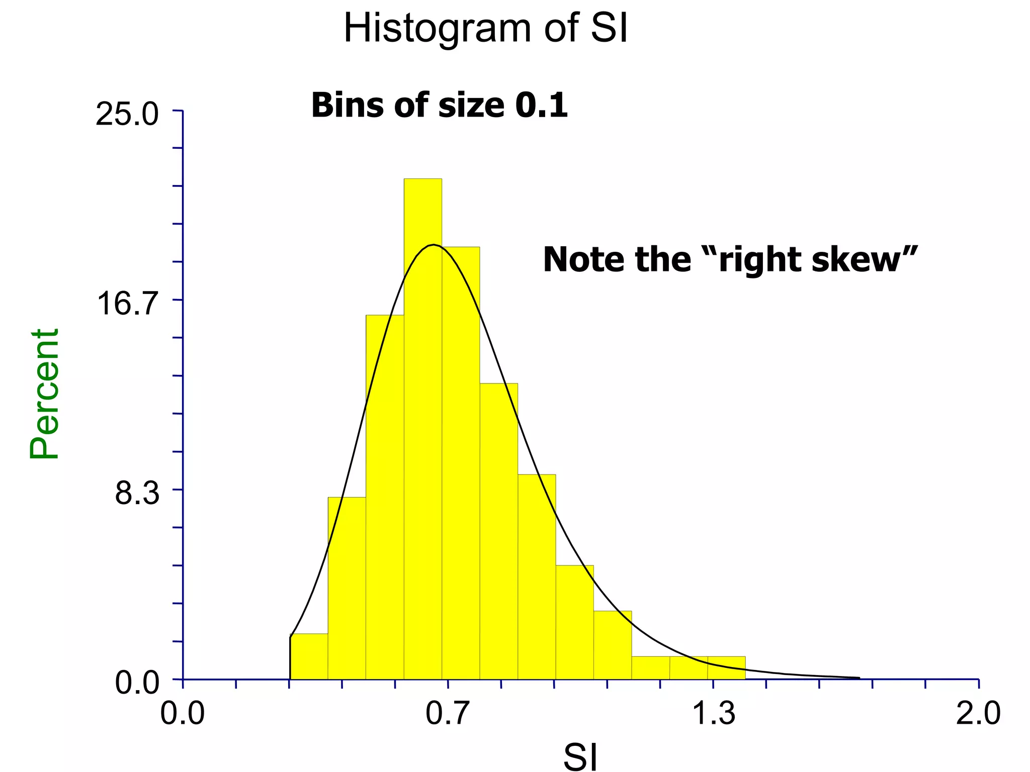 Note the “right skew” Bins of size 0.1 0.0 8.3 16.7 25.0 0.0 0.7 1.3 2.0 Histogram of SI SI Percent 