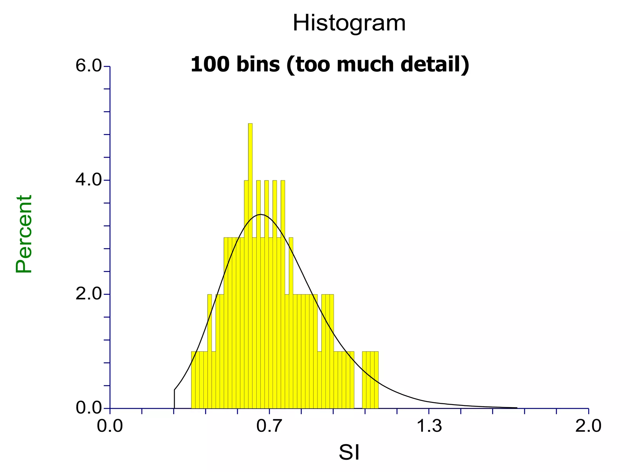 100 bins (too much detail) 