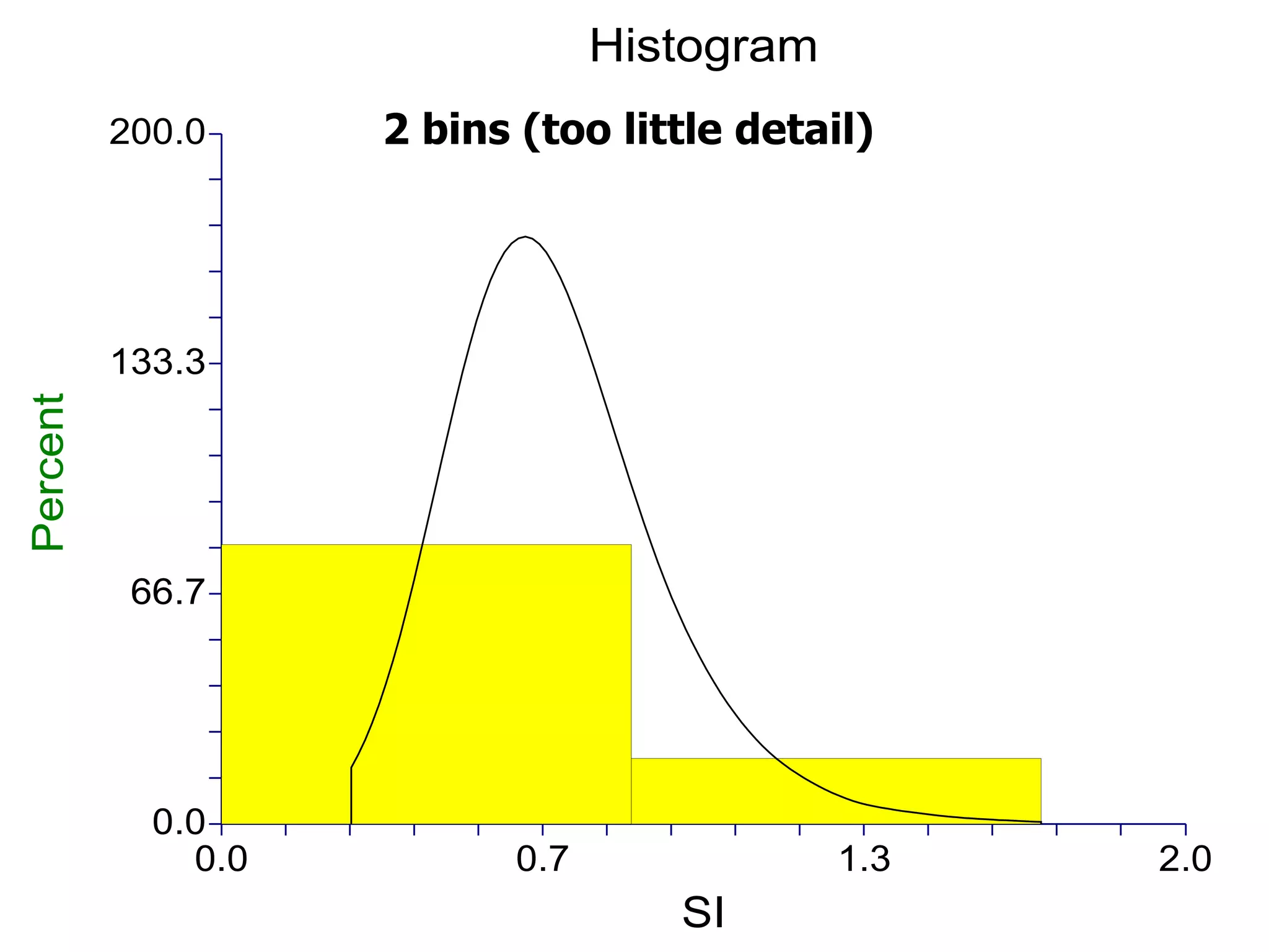 2 bins (too little detail) 