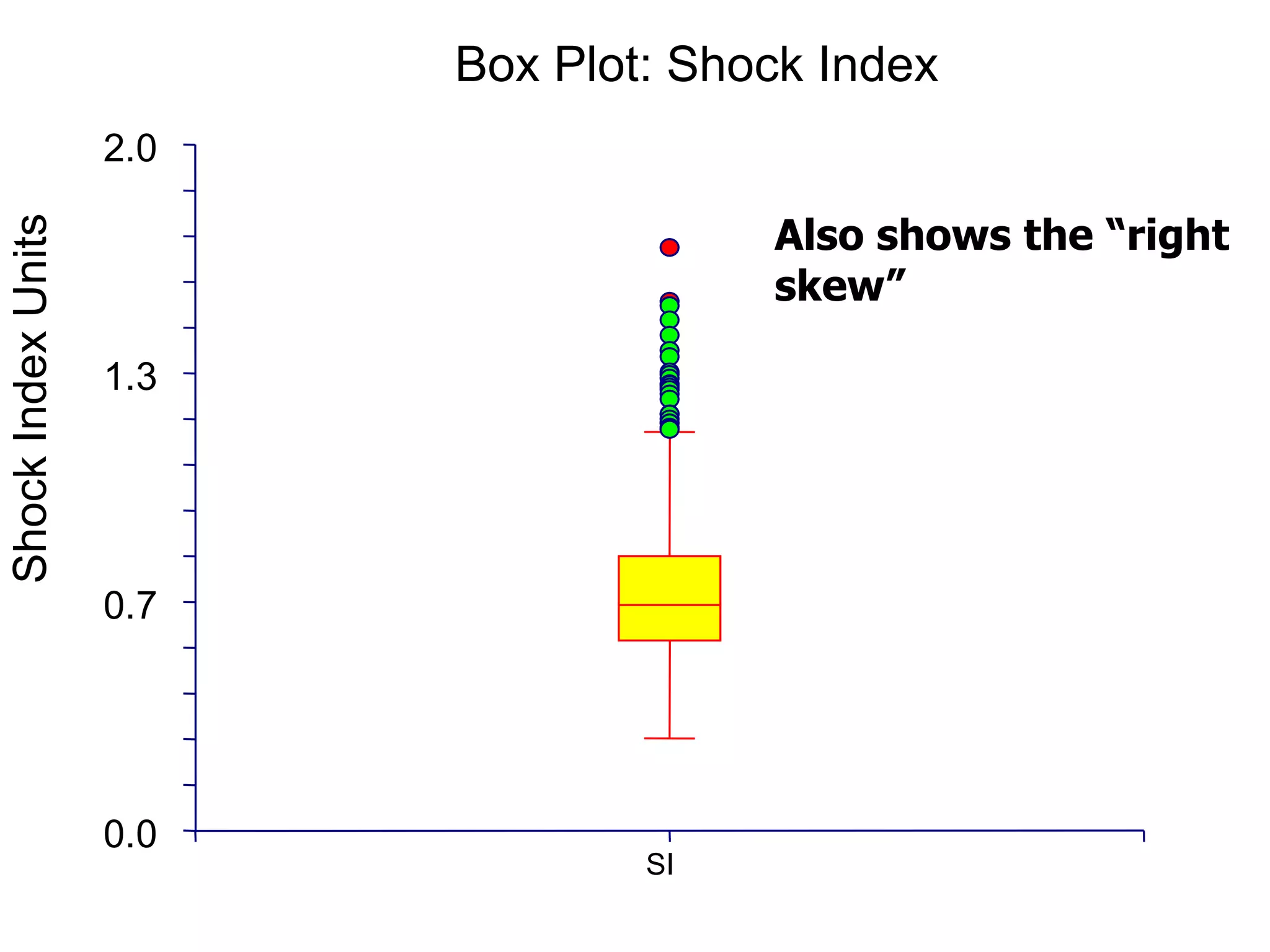 Also shows the “right skew” 0.0 0.7 1.3 2.0 SI Box Plot: Shock Index Shock Index Units 