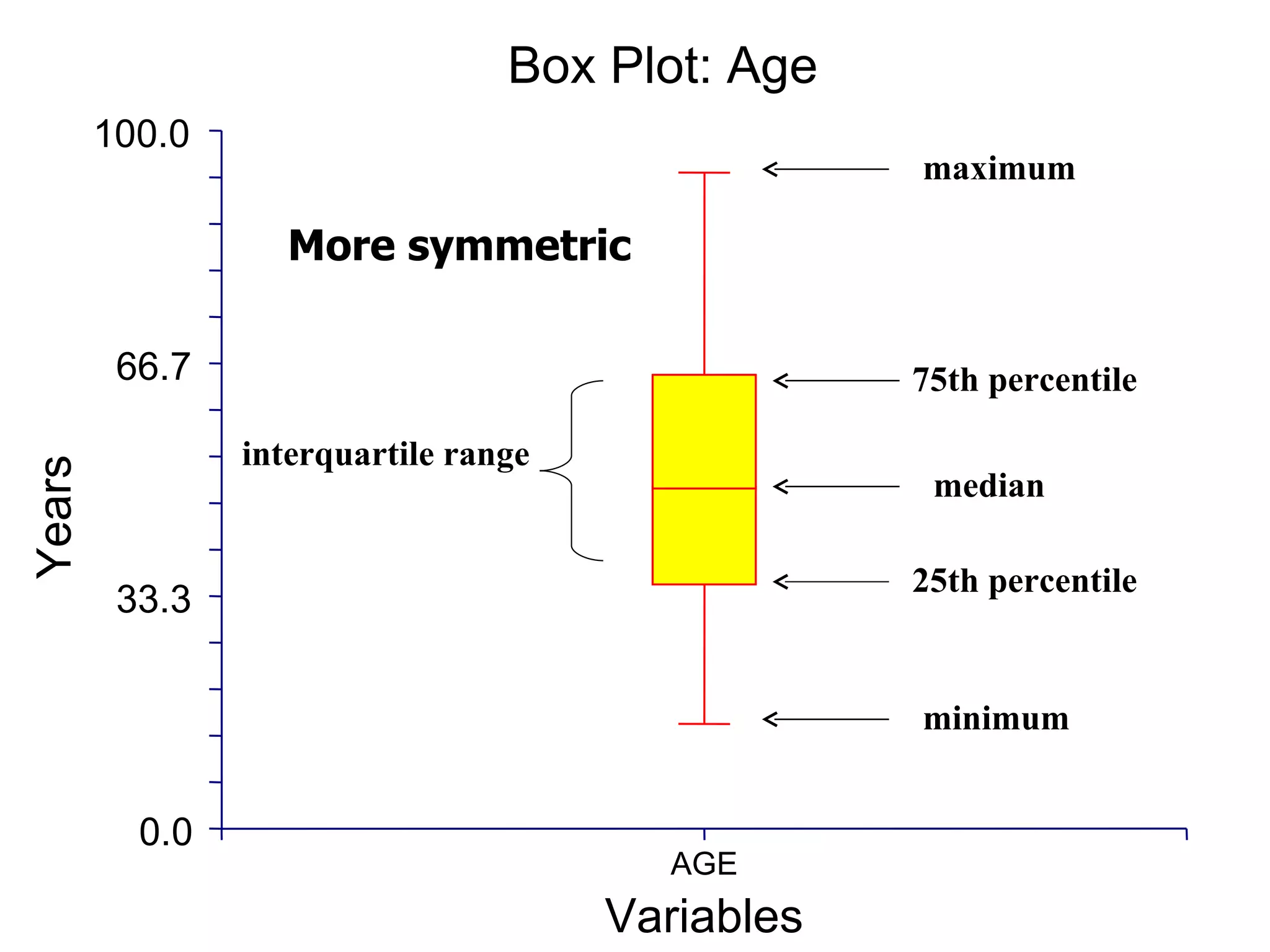 0.0 33.3 66.7 100.0 AGE Box Plot: Age Variables Years More symmetric 75th percentile  25th percentile maximum interquartile range minimum median 