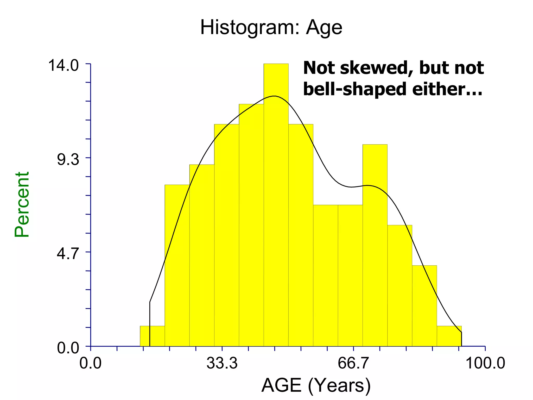 Histogram: Age Not skewed, but not bell-shaped either… 0.0 4.7 9.3 14.0 0.0 33.3 66.7 100.0 AGE (Years) Percent 