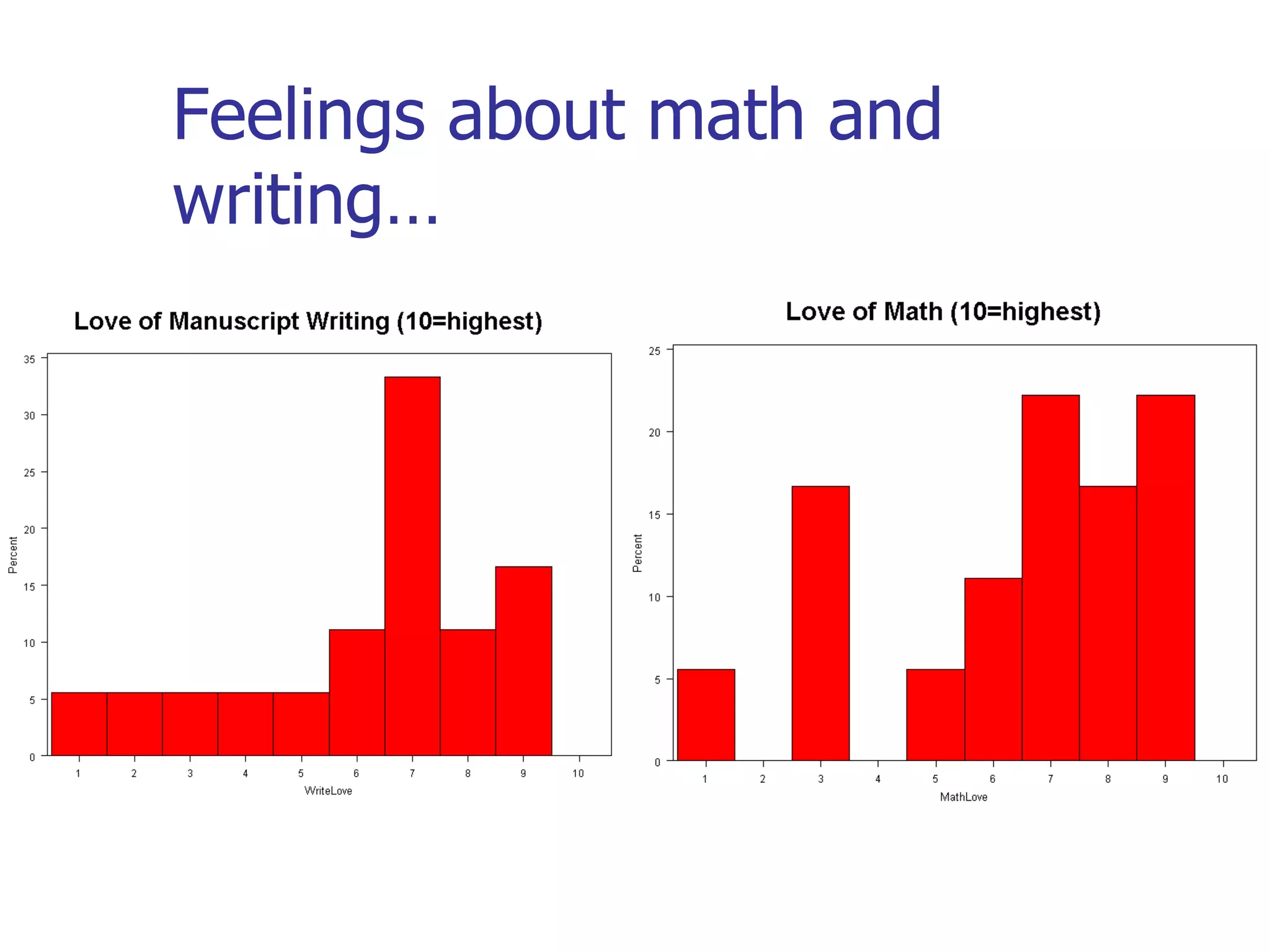 Feelings about math and writing… 