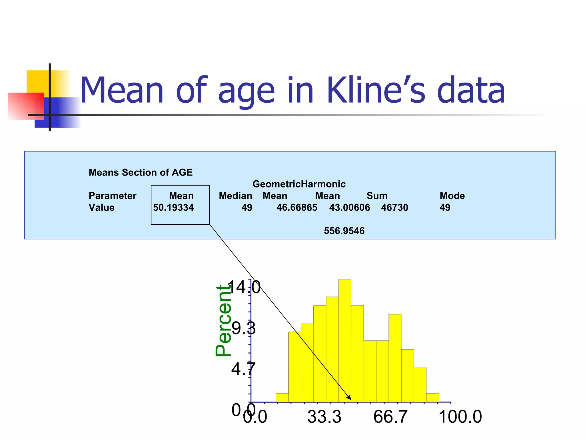 Mean of age in Kline’s data Means Section of AGE Geometric Harmonic Parameter Mean Median Mean Mean Sum Mode Value 50.19334 49 46.66865 43.00606 46730 49 556.9546 0.0 4.7 9.3 14.0 0.0 33.3 66.7 100.0 Percent 