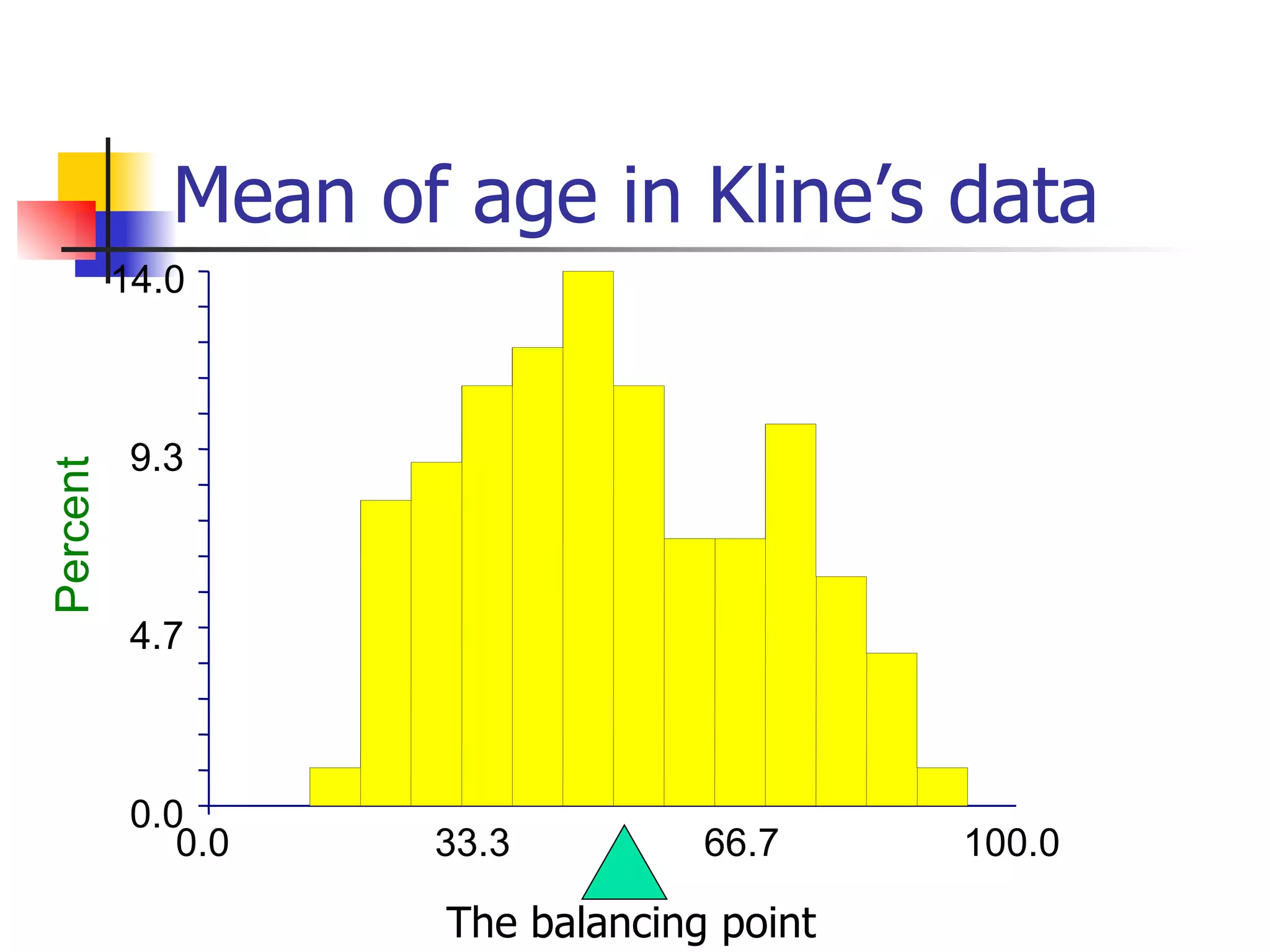 Mean of age in Kline’s data The balancing point 0.0 4.7 9.3 14.0 0.0 33.3 66.7 100.0 Percent 