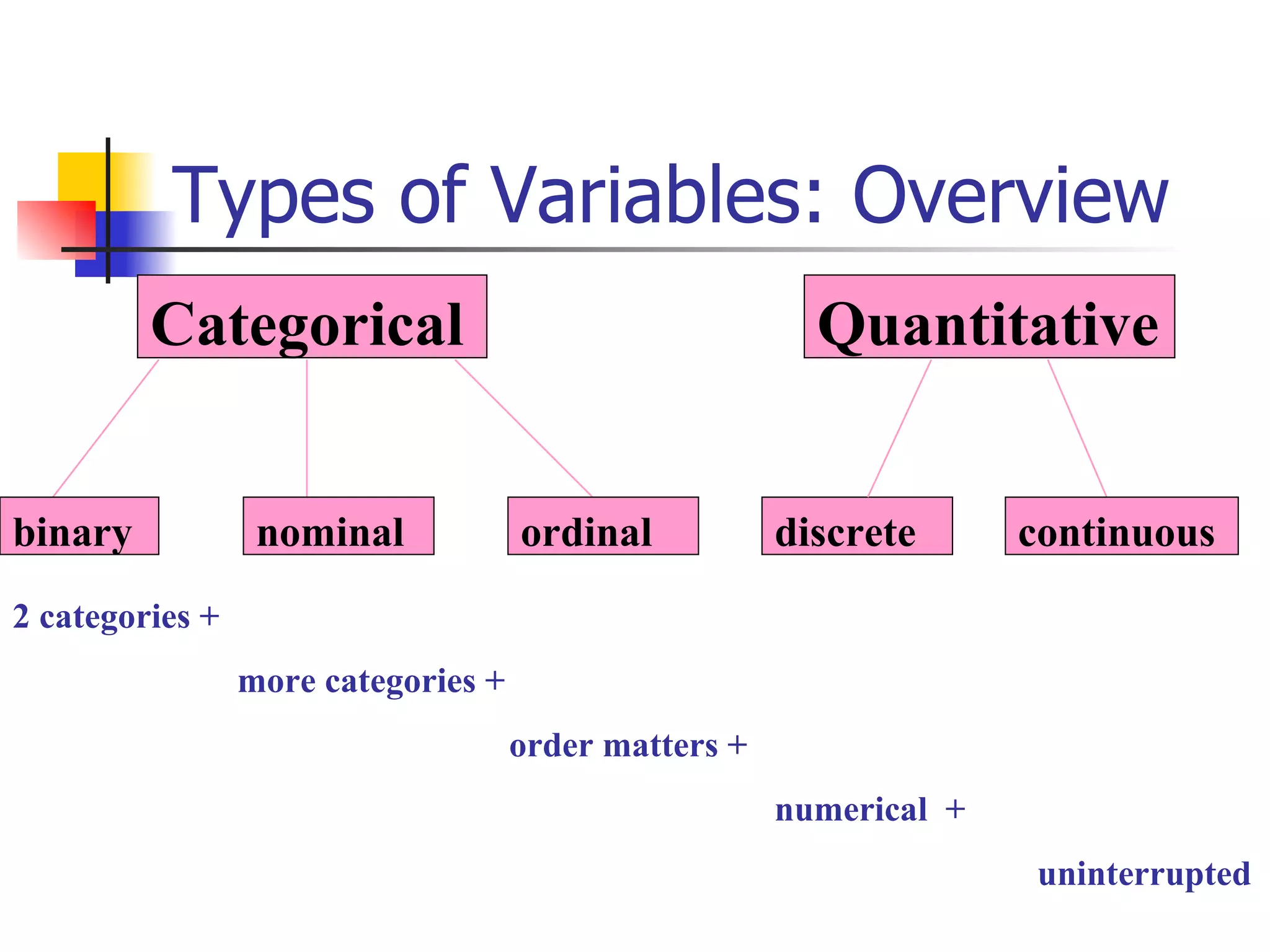 Types of Variables: Overview Categorical Quantitative continuous discrete ordinal nominal binary 2 categories +   more categories +   order matters + numerical  +   uninterrupted 