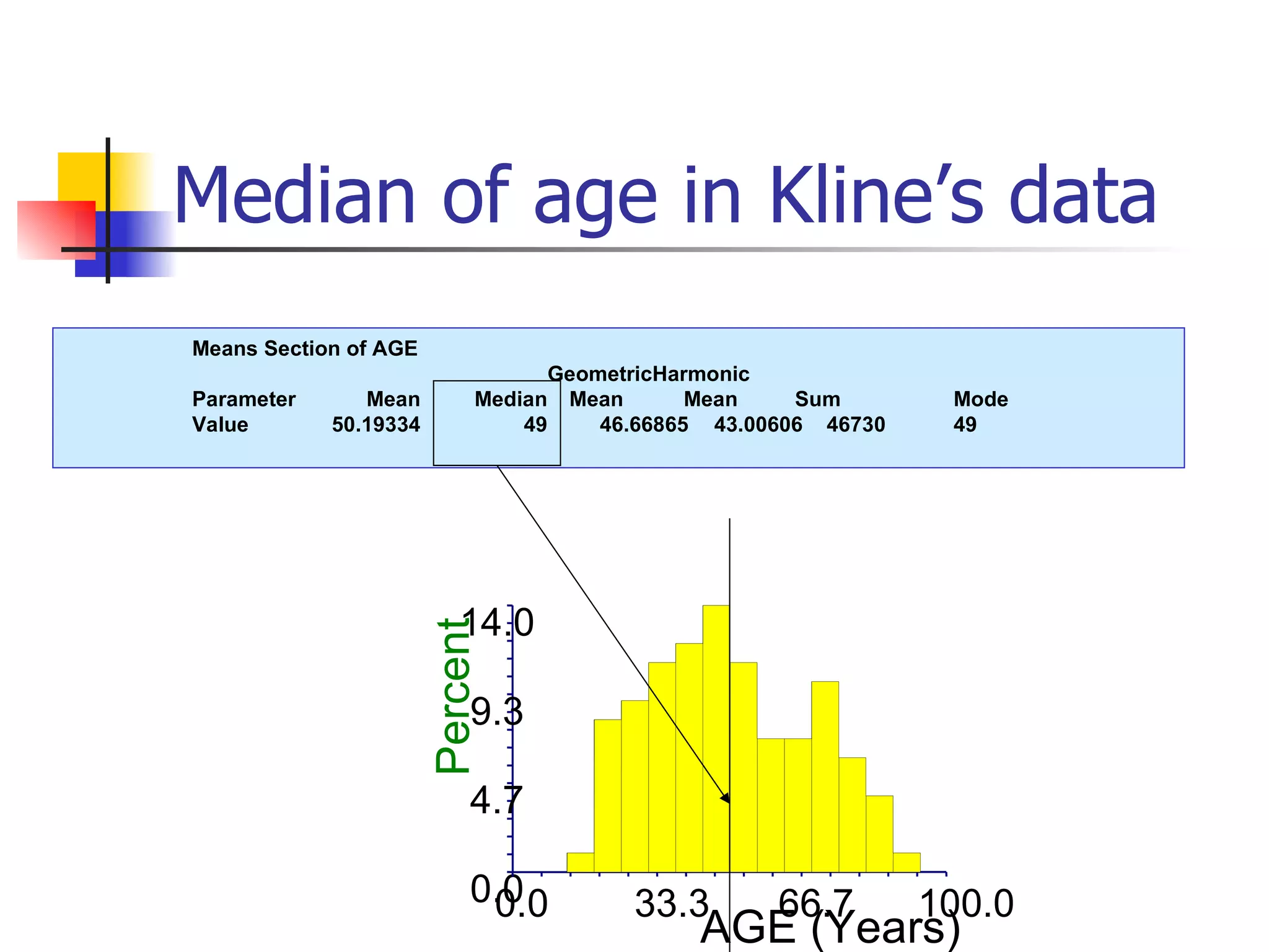 Median of age in Kline’s data Means Section of AGE Geometric Harmonic Parameter Mean Median Mean Mean Sum Mode Value 50.19334 49 46.66865 43.00606 46730 49 0.0 4.7 9.3 14.0 0.0 33.3 66.7 100.0 AGE (Years) Percent 