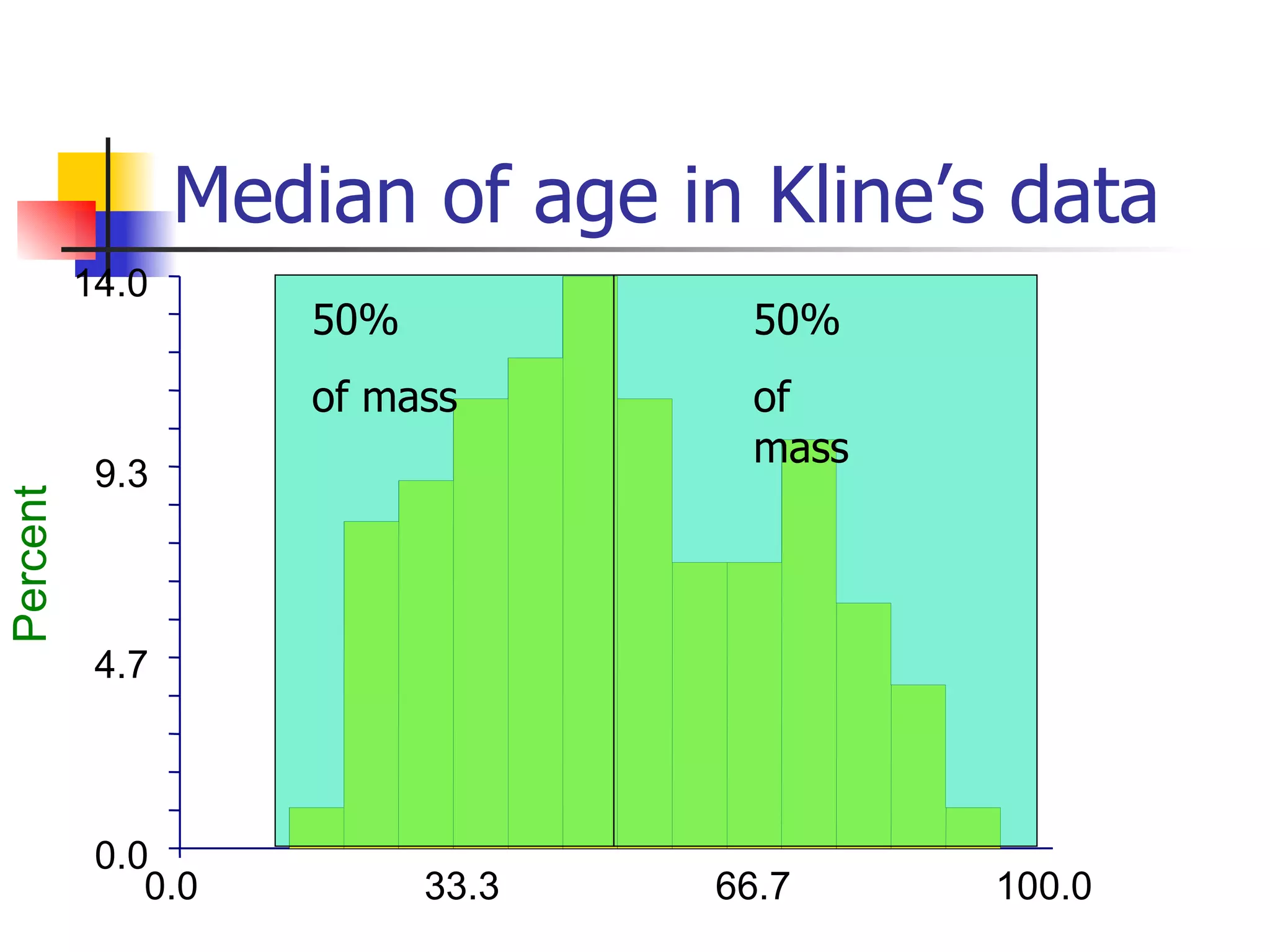 Median of age in Kline’s data 0.0 4.7 9.3 14.0 0.0 33.3 66.7 100.0 Percent 50% of mass  50% of mass  