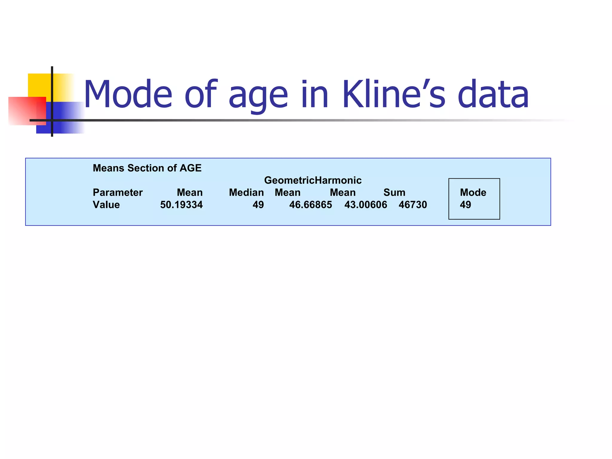 Mode of age in Kline’s data Means Section of AGE Geometric Harmonic Parameter Mean Median Mean Mean Sum Mode Value 50.19334 49 46.66865 43.00606 46730 49 