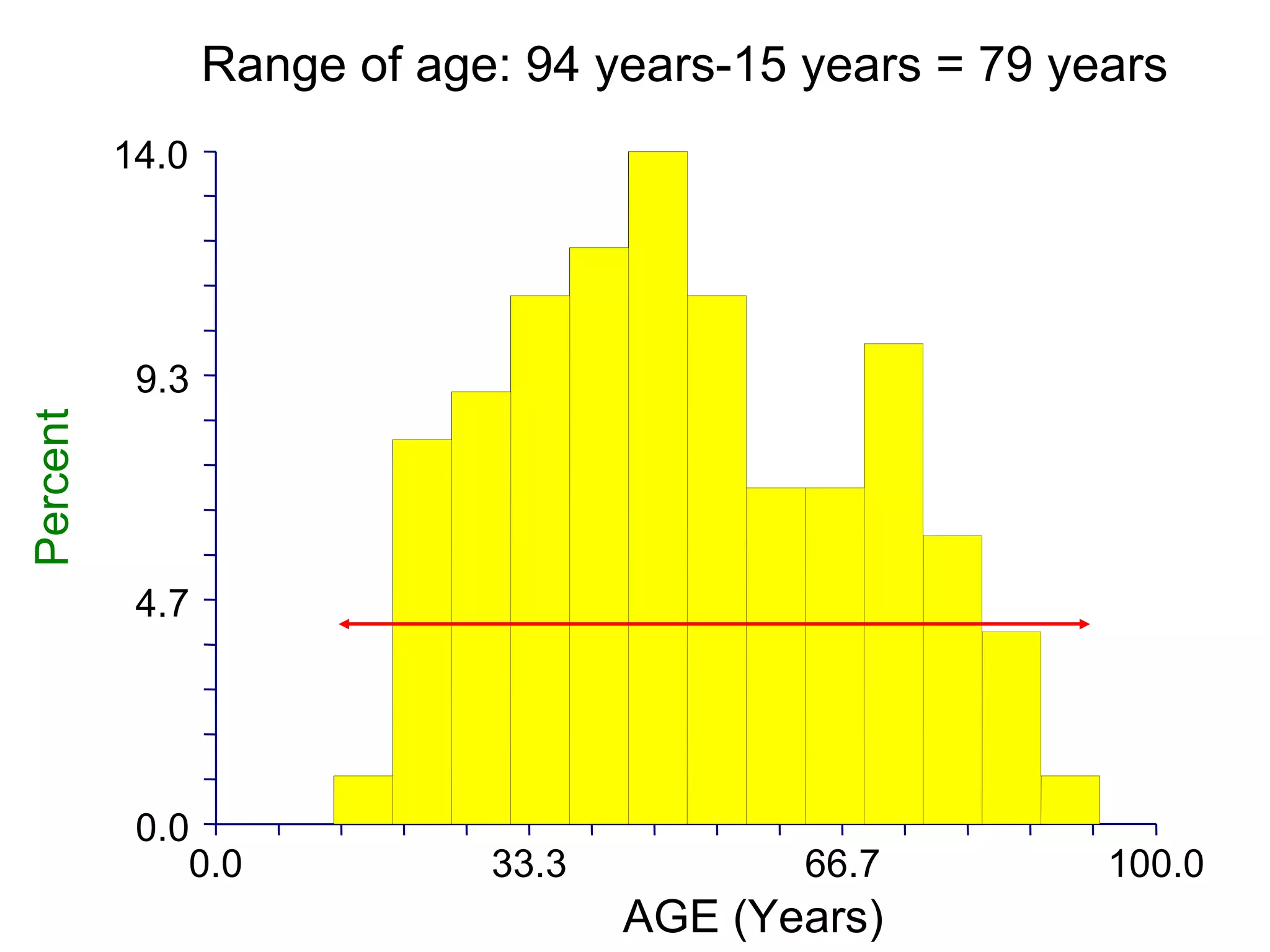 0.0 4.7 9.3 14.0 0.0 33.3 66.7 100.0 Range of age: 94 years-15 years = 79 years AGE (Years) Percent 