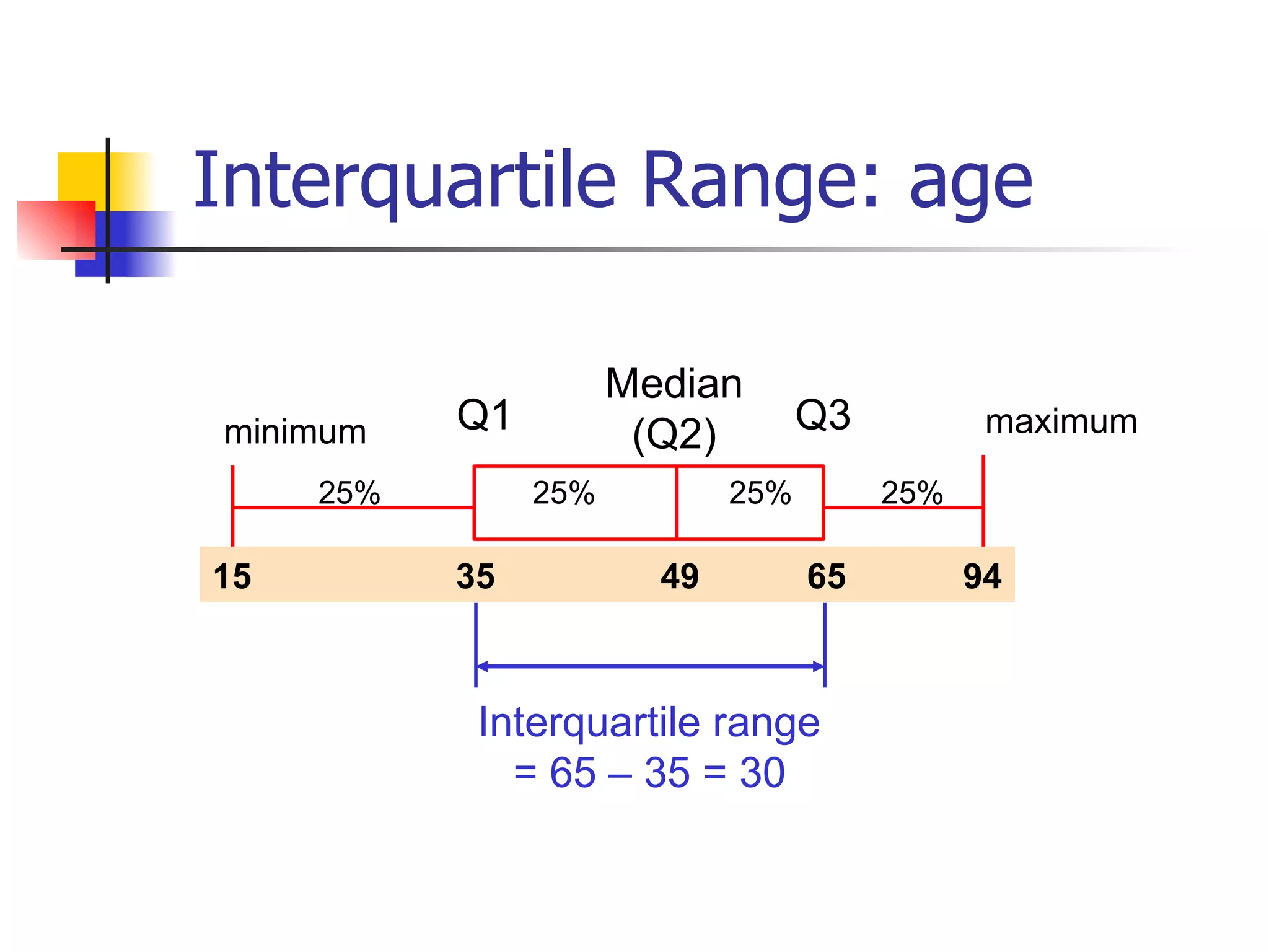 Interquartile Range: age Median (Q2) maximum minimum Q1 Q3 25%  25%  25%  25% 15  35  49  65  94 Interquartile range  = 65 – 35 = 30 
