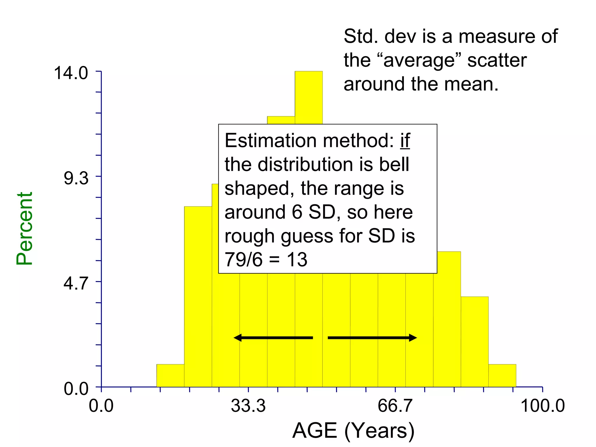 0.0 4.7 9.3 14.0 0.0 33.3 66.7 100.0 AGE (Years) Percent Std. dev is a measure of the “average” scatter around the mean. Estimation method:  if  the distribution is bell shaped, the range is around 6 SD, so here rough guess for SD is 79/6 = 13 