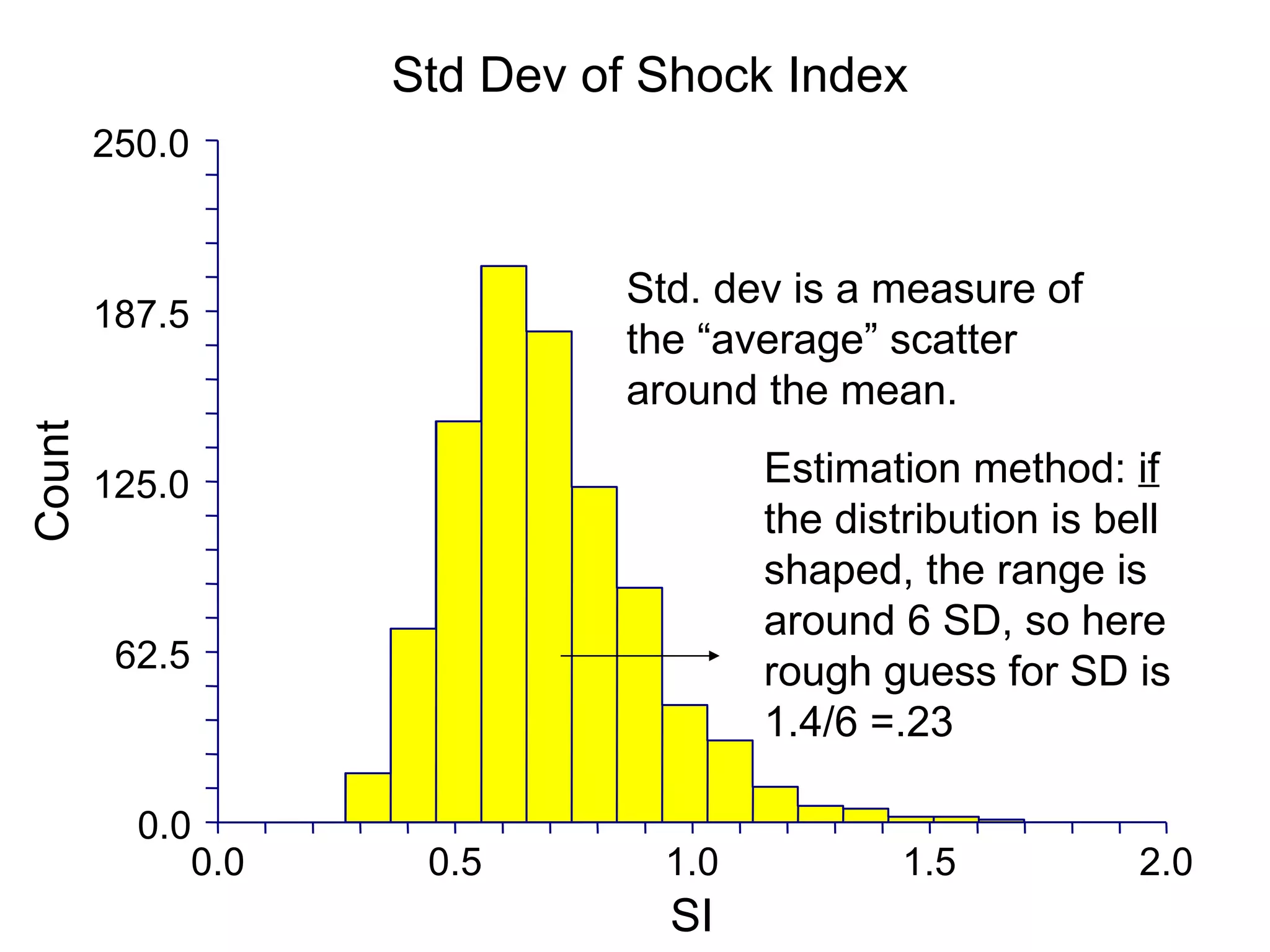 0.0 62.5 125.0 187.5 250.0 0.0 0.5 1.0 1.5 2.0 Std Dev of Shock Index SI Count Estimation method:  if  the distribution is bell shaped, the range is around 6 SD, so here rough guess for SD is 1.4/6 =.23 Std. dev is a measure of the “average” scatter around the mean. 