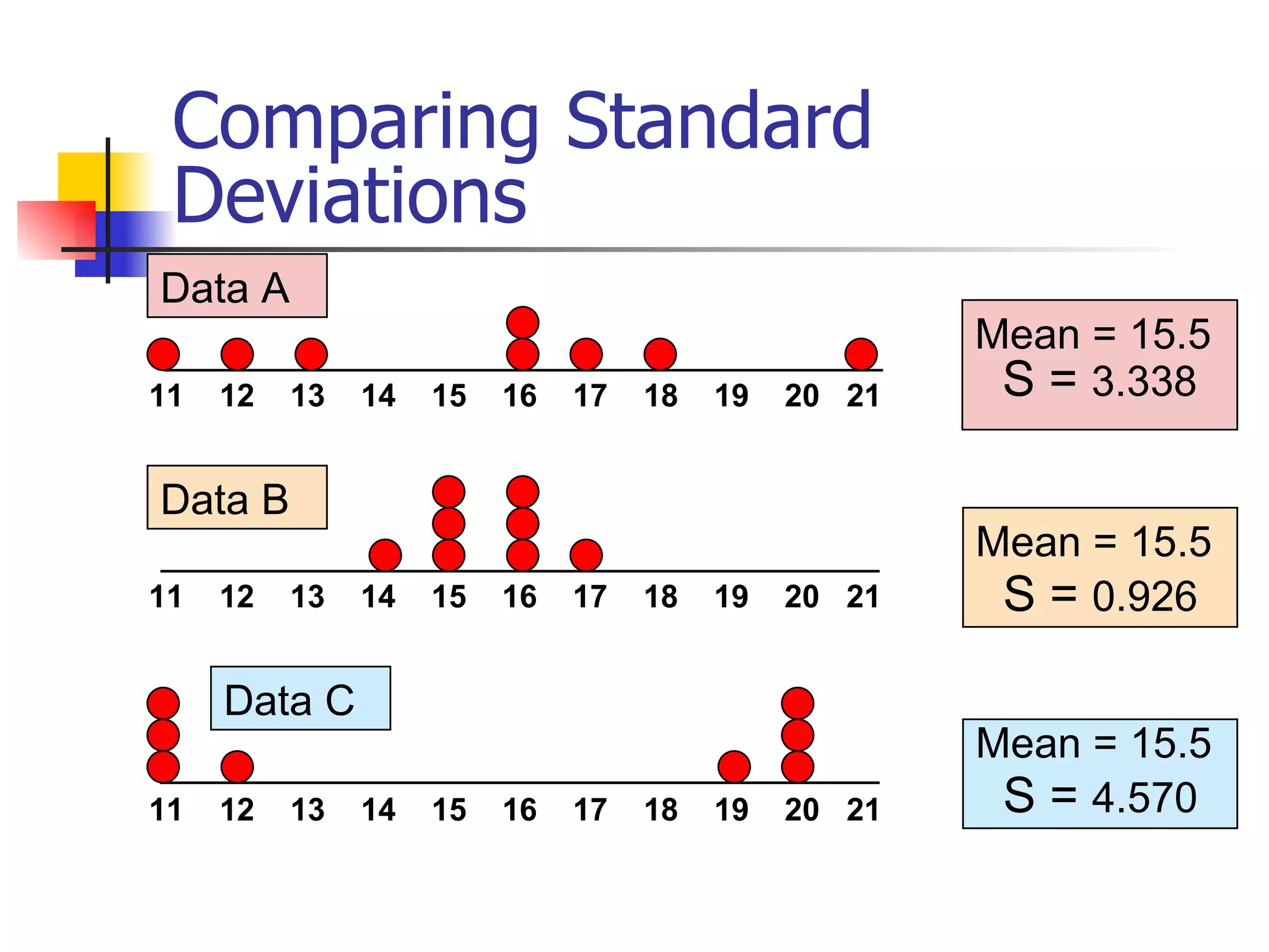 Comparing Standard Deviations Mean = 15.5 S =  3.338   11  12  13  14  15  16  17  18  19  20  21 11  12  13  14  15  16  17  18  19  20  21 Data B Data A Mean = 15.5 S =  0.926 11  12  13  14  15  16  17  18  19  20  21 Mean = 15.5 S =  4.570 Data C SSlide from: Statistics for Managers Using Microsoft® Excel  4th Edition, 2004 Prentice-Hall 