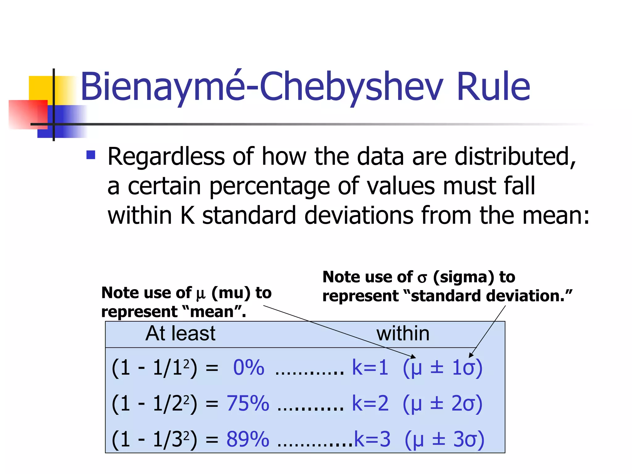 Regardless of how the data are distributed, a certain percentage of values must fall within K standard deviations from the mean: Bienaym é- Chebyshev Rule within At least (1 - 1/1 2 ) =  0%   …….…..  k=1  ( μ   ± 1 σ ) (1 - 1/2 2 ) =  75%  …........  k=2  ( μ   ± 2 σ ) (1 - 1/3 2 ) =  89%  ……….... k=3  ( μ   ± 3 σ ) Note use of    (sigma) to represent “standard deviation.” Note use of    (mu) to represent “mean”. 