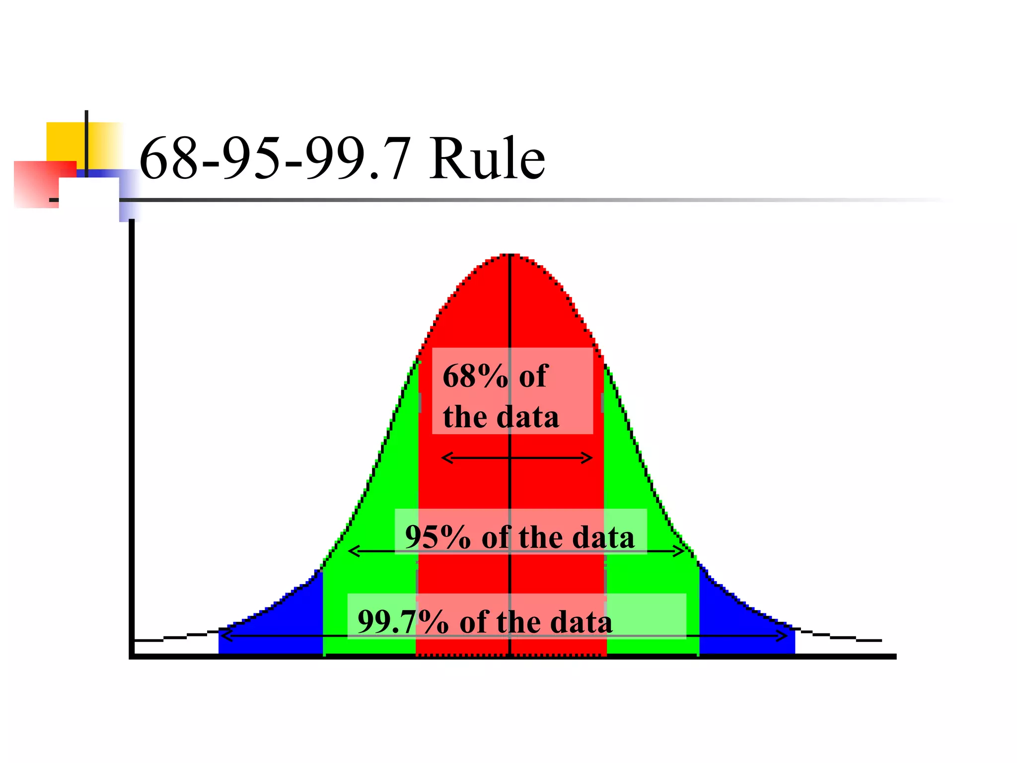 68-95-99.7 Rule 68% of the data 95% of the data 99.7% of the data 