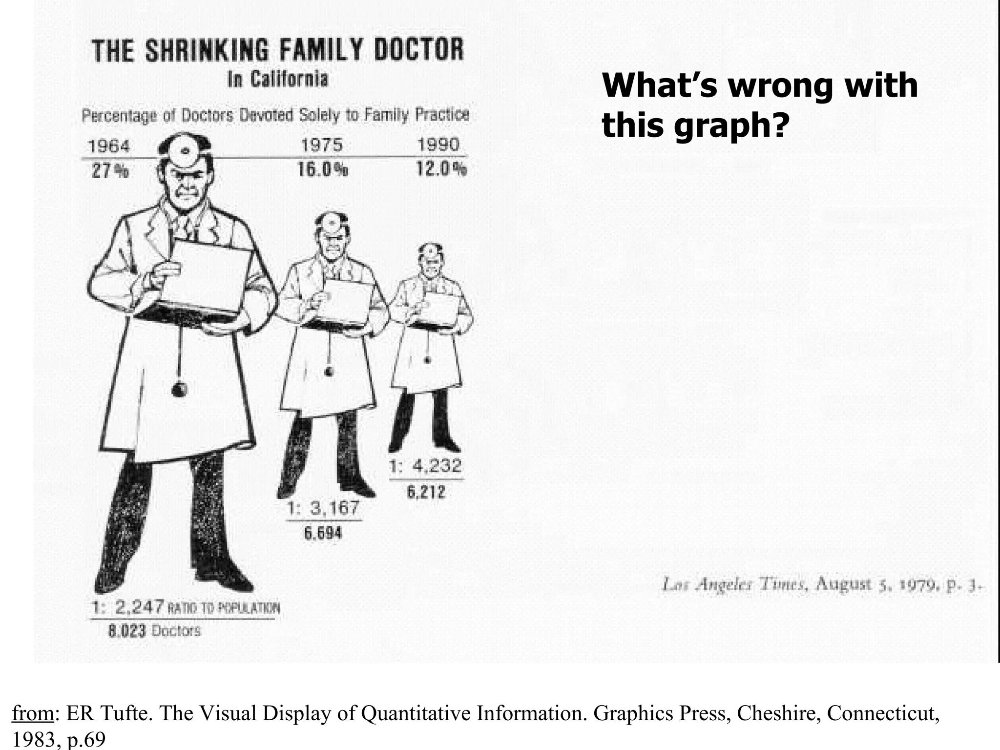 What’s wrong with this graph? from : ER Tufte. The Visual Display of Quantitative Information. Graphics Press, Cheshire, Connecticut, 1983,  p.69 