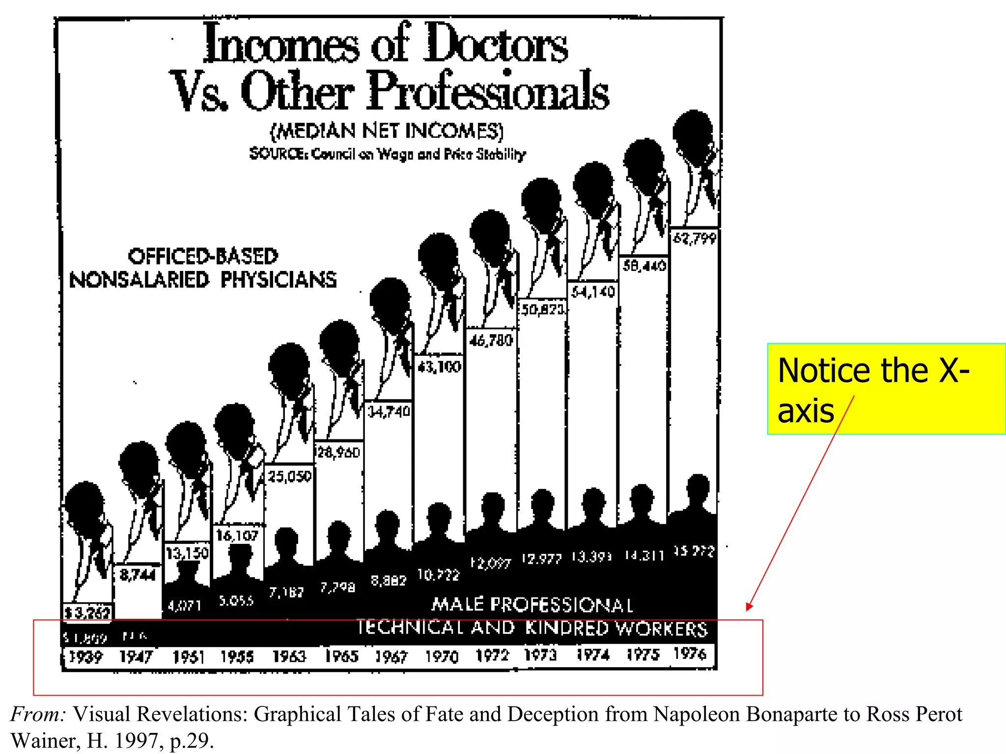 From:  Visual Revelations: Graphical Tales of Fate and Deception from Napoleon Bonaparte to Ross Perot Wainer, H. 1997, p.29. Notice the X-axis 