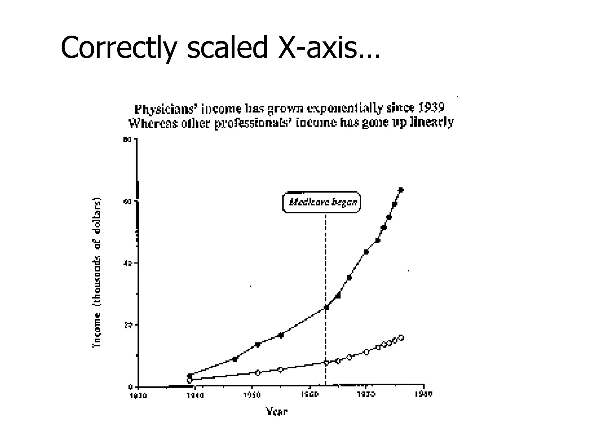 Correctly scaled X-axis… 