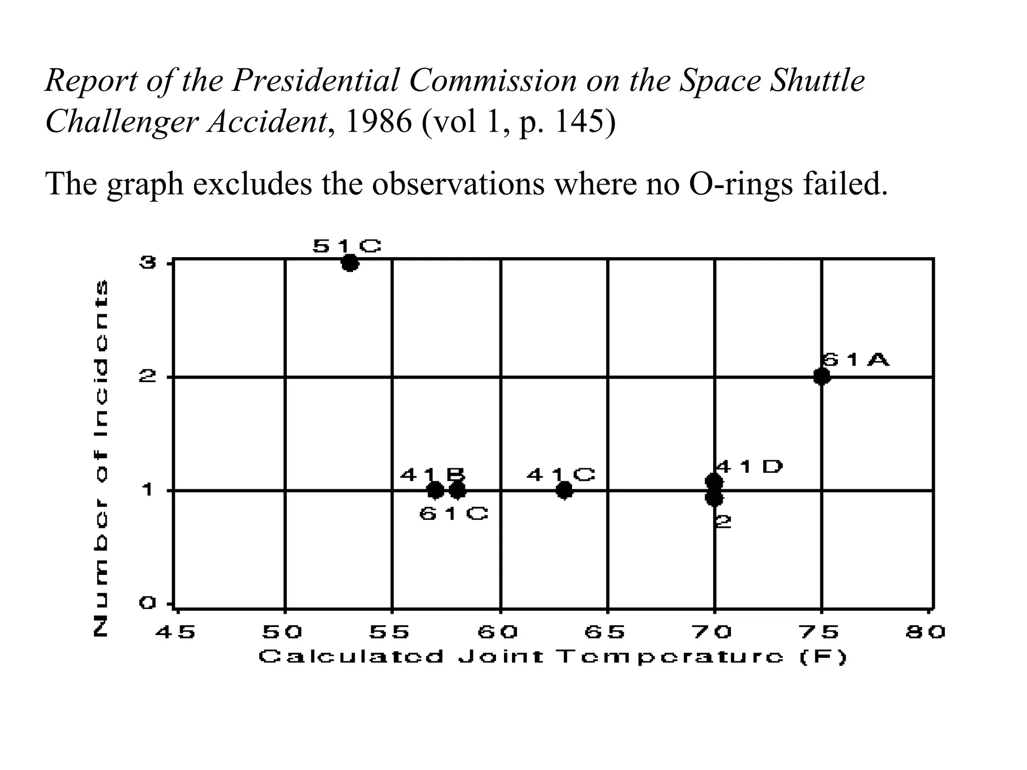 Report of the Presidential Commission on the Space Shuttle Challenger Accident , 1986 (vol 1, p. 145)  The graph excludes the observations where no O-rings failed. 