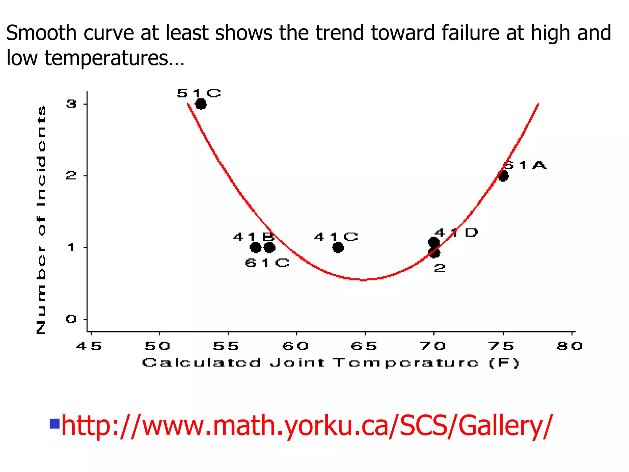 http:// www.math.yorku.ca /SCS/Gallery/ Smooth curve at least shows the trend toward failure at high and low temperatures… 