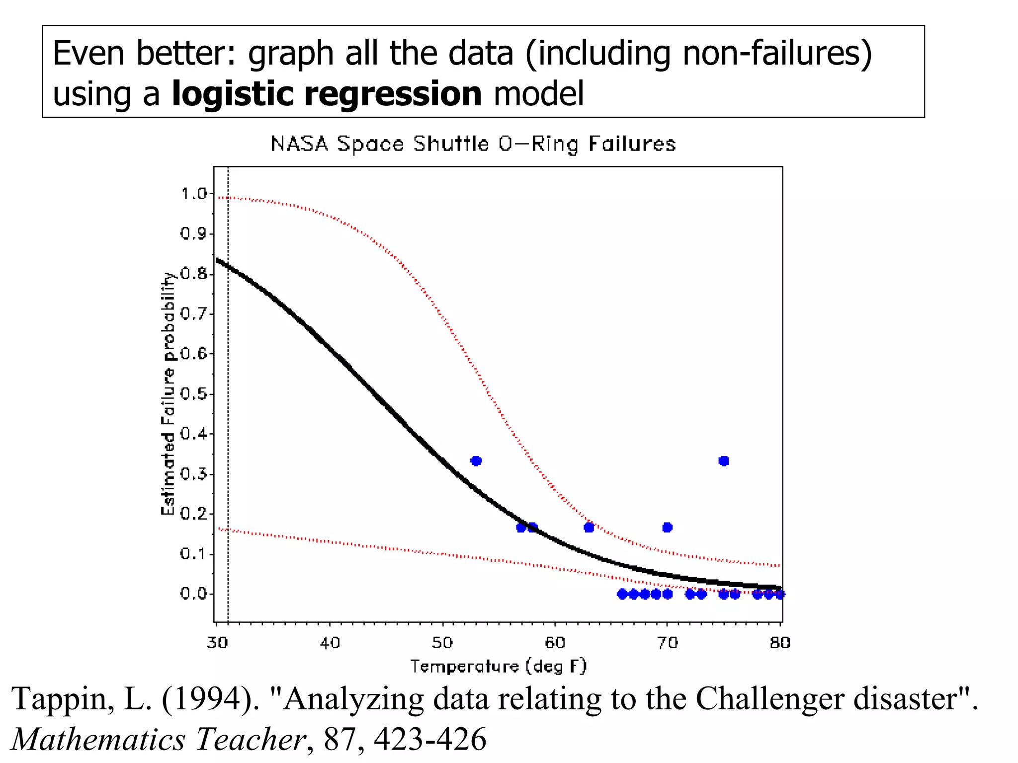 Even better: graph all the data (including non-failures) using a  logistic regression  model Tappin, L. (1994). "Analyzing data relating to the Challenger disaster".  Mathematics Teacher , 87, 423-426  