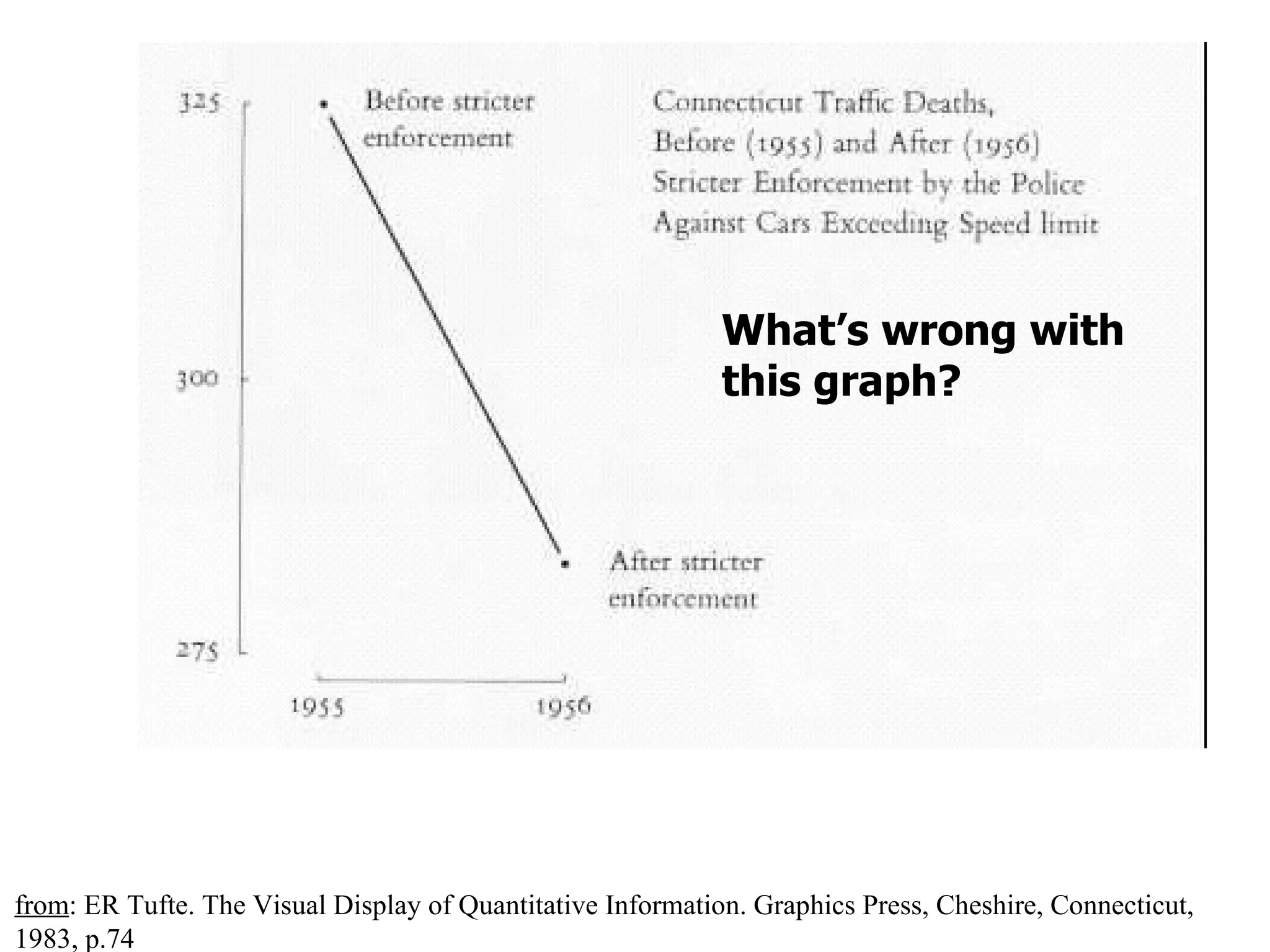 What’s wrong with this graph? from : ER Tufte. The Visual Display of Quantitative Information. Graphics Press, Cheshire, Connecticut, 1983,  p.74 